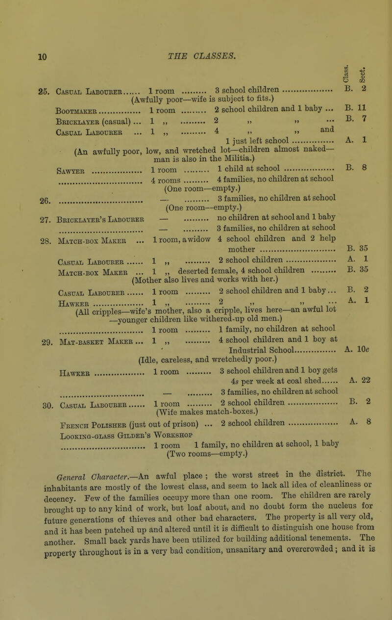 02 2 25. Casual Labourer 1 room 3 school children B. (Awfully poor—wife is subject to fits.) Bootmaker 1 room 2 school children and 1 baby ... B. 11 Bricklayer (casual) ... 1 ,, 2 >> ••• B. 7 Casual Labourer ... 1 ,, 4 >> » an^ 1 just left school A. 1 (An awfully poor, low, and wretched lot—children almost naked- man is also in the Militia.) Sawyer 1 room 1 child at school B. 8 4 rooms 4 families, no children at school (One room—empty.) 2g4 3 families, no children at school (One room—empty.) 27. Bricklayer's Laboueer no children at school and 1 baby — 3 families, no children at school 28. Match-box Maker ... 1 room, awidow 4 school children and 2 help mother B. 35 Casual Labourer ...... 1 „ 2 school children A. 1 Match-box Maker ... 1 „ deserted female, 4 school children B. 35 (Mother also lives and works with her.) Casual Labourer 1 room 2 school children and 1 baby... B. 2 Hawker 1 „ 2. , >> . » .... A' 1 (All cripples—wife's mother, also a cripple, lives here—an awiul lot —younger children like withered-up old men.) 1 room 1 family, no children at school 29. Mat-basket Maker ... 1 „ 4 school children and 1 boy at Industrial School A. lOe (Idle, careless, and wretchedly poor.) Hawker 1 room 3 school children and 1 boy gets 4s per week at coal shed A. 22 3 families, no children at school 30. Casual Labourer 1 room 2 school children B. 2 (Wife makes match-boxes.) French Polisher (just out of prison) ... 2 school children A. 8 Looking-glass Gilder's Workshop 1 room 1 family, no children at school, 1 baby (Two rooms—empty.) General Character.—An awful place; the worst street in the district. The inhabitants are mostly of the lowest class, and seem to lack all idea of cleanliness or decency. Few of the families occupy more than one room. The children are rarely brought up to any kind of work, but loaf about, and no doubt form the nucleus for future generations of thieves and other bad characters. The property is all very old, and it has been patched up and altered until it is difficult to distinguish one house from another. Small back yards have been utilized for building additional tenements. The property throughout is in a very bad condition, unsanitary and overcrowded; and it is