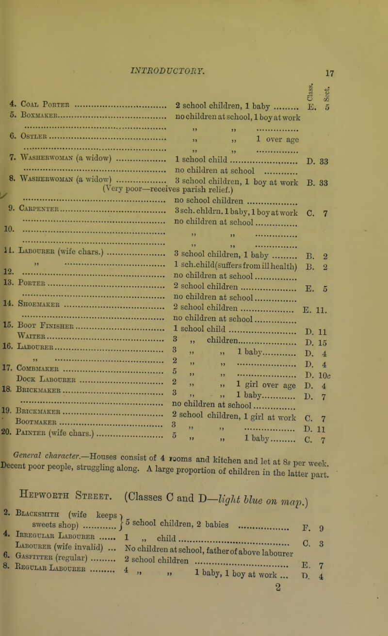 4. Coal Porter 2 school children, 1 baby E. 5 5. Boxmaker no children at school, 1 boy at work 6- 0sTLEB „ 1 over age 7. Washerwoman (a widow) 1 school child D. 33 no children at school 8. Washerwoman (a widow) 3 school children, 1 boy at work B. 33 (Very poor—receives parish relief.) ^ no school children 9. Carpenter 3sch. chldrn. lbaby, 1 boyatwor'k C. 7 no children at school 10 ii. Labourer (wife chars.) 3 school children, 1 baby B. 2  1 sch.child(suffers from ill health) B. 2 no children at school 13. Porter 2 school children E. 5 ' no children at school 14. Shoemaker 2 school children E. 1L no children at school 15. Boor Finisher 1 school child Dll L 3 „ children ZZZ D 15 16. Labourer q . , . a >> >. 1 baby D. 4 >» 2 t, 17. Comb maker c  '* t, T **  j) D. 10c Dock Labourer 9 , . , ut iq T, ^  >> 1 gnu over age D. 4 18. Bricioiaker q . ° ° • * 0 >. ,,1 baby D. 7 ' no children at school ll>. Brickmaker 9 c„i,„^i „i .,1 , . , • Bootmaker- ~™ 3 ' § * ™* C 7 20. Painter (wife chars.) s  VV'VD 11 1 ' 0 » n lbaby C. 7 <?g«*raZ efarufer -Houses consist of 4 J00ms and kitchen and let at 8S per week Decent poor people, struggling along. A large proportion of children in the Ltter pt Hepwoeth Street. (Classes C and D—light blue on map.) 2. Blacksmith (wife keeps) sweets shop) j 5 school children, 2 babies p g 4. Irregular Labourer 1 f) child Labourer (wife invalid) ... ^ ^Mitm^^U^ZyiZ^ °' 3 6. Gasfitter (regular) 2 school children ove labourer «. Regular Labourer 4 , * , Ji- 7  » 1 baby. 1 boy at work ... T). 4 2