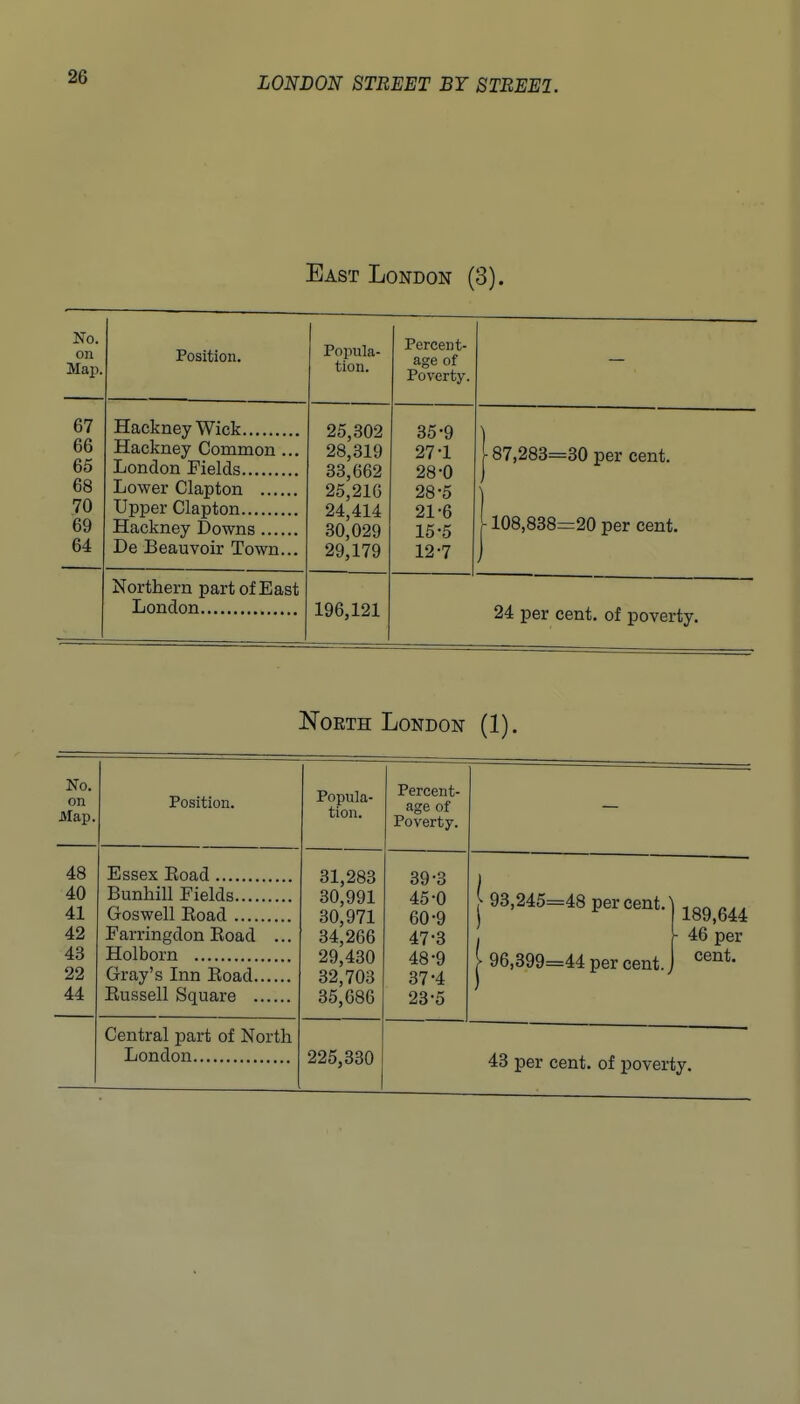East London (3). JNO. on Map. Position. 1 Popula- tion. Percent- age of Poverty. 67 66 65 68 70 69 64 Hackney Wick Hackney Common ... London Fields Lower Clapton Upper Clapton Hackney Downs De Beauvoir Town... 25,302 28,319 33,662 25,216 24,414 30,029 29,179 35-9 27- 1 28- 0 28-5 21-6 15-5 12-7 187,283=30 per cent. -108,838=20 per cent. Northern part of East 196,121 24 per cent, of poverty. North London (1), No. on Map. Position. Popula- tion. Percent- age of Poverty. 48 31,283 30,991 30,971 34,266 29,430 32,703 35,686 39-3 45-0 60-9 47- 3 48- 9 37-4 23-5 40 Bunhill Fields 1 93,245=48 percent. 1 96,399=44 per cent.. 41 Goswell Eoad 189,644 - 46 per cent. 42 43 Farringdon Eoad ... 22 44 Gray's Inn Eoad Eussell Square Central part of North