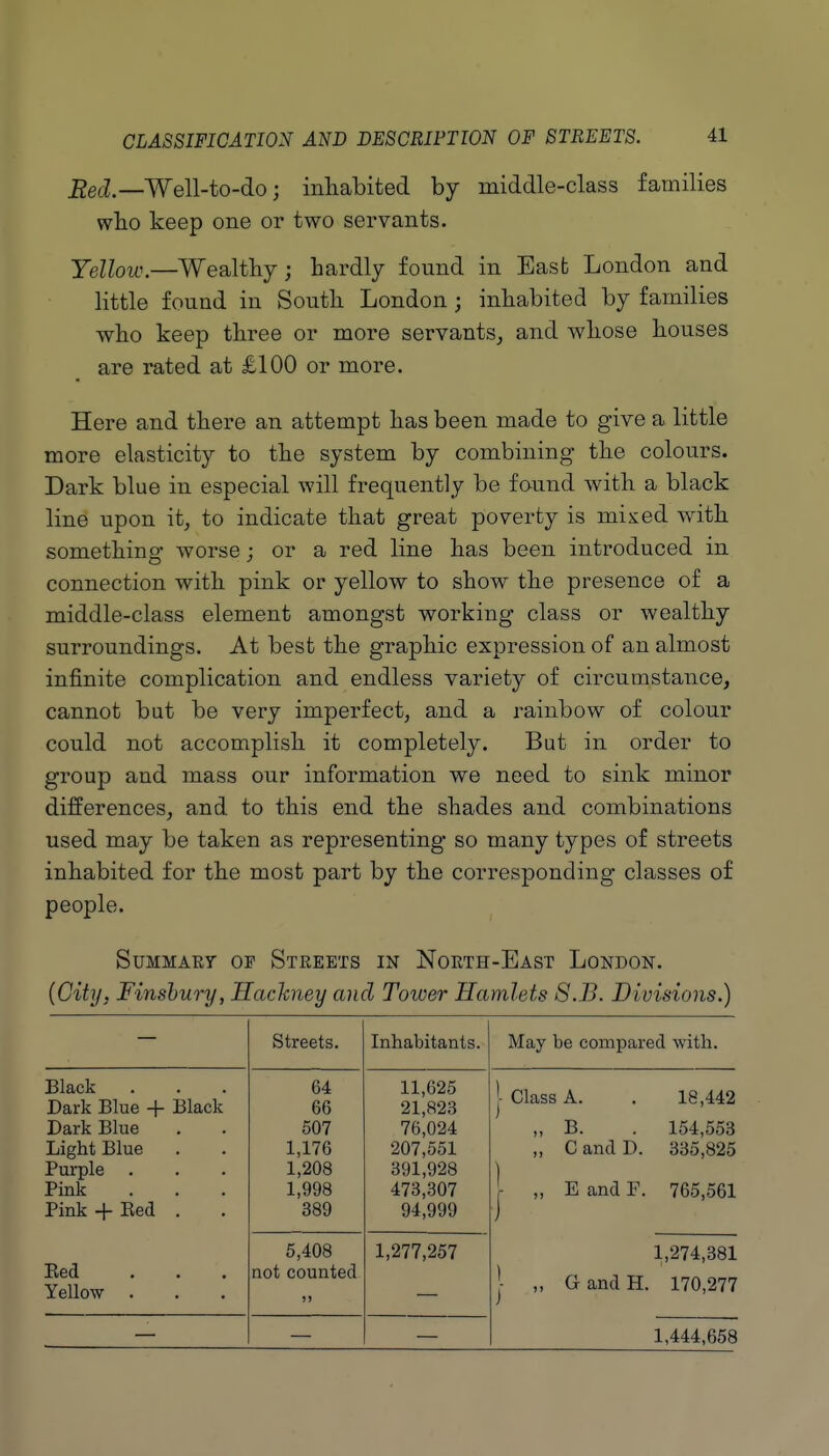 Bed.—Well-to-do; inhabited by middle-class families who keep one or two servants. Yelloic.—Wealthy; hardly found in East London and little found in South London ; inhabited by families who keep three or more servants^ and whose houses are rated at £100 or more. Here and there an attempt has been made to give a little more elasticity to the system by combining the colours. Dark blue in especial will frequently be found with a black line upon it, to indicate that great poverty is mixed with something worse; or a red line has been introduced in connection with pink or yellow to show the presence of a middle-class element amongst working class or wealthy surroundings. At best the graphic expression of an almost infinite complication and endless variety of circumstance, cannot but be very imperfect, and a rainbow of colour could not accomplish it completely. But in order to group and mass our information we need to sink minor differences, and to this end the shades and combinations used may be taken as representing so many types of streets inhabited for the most part by the corresponding classes of people. SuMMAHY OF Streets in North-East London. {City, Finshury, Hackney and Tower Hamlets 8.B. Divisions.) Streets. Inhabitants. May be compared with. Black Dark Blue -\- Black 64 66 11,625 21,823 j- Class A. 18,442 Dark Blue 507 76,024 „ B. 154,553 Light Blue 1,176 207,551 ,, C and D. 335,825 Purple . 1,208 391,928 Pink 1,998 473,307 1 „ E and F. 765,561 Pink -f Eed . 389 94,999 5,408 1,277,257 1,274,381 Eed ... Yellow . not counted J- „ G and H. 170,277 1,444,658