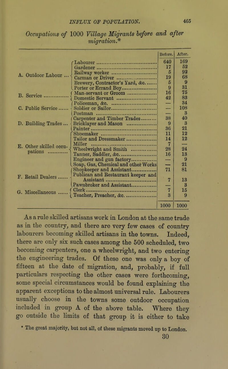 Occupations of 1000 Village Migrants before and after migration.'^ A. Outdoor Labour B. Service C. Public Service. D. Building Trades.. E. Other skilled occu pations F. Betail Dealers G. Miscellaneous r Labourer I Gardener J Railway worker 1 Carman or Driver Brewery, Contractor's Yard, (fee.... I Porter or Errand Boy f Man-servant or Groom X Domestic Servant Policeman, <fec , -j Soldier or Sailor , (Postman (Carpenter and Timber Trades - Bricklayer and Mason (Painter , Shoemaker Tailor and Dressmaker Miller Wheelwright and Smith Tanner, Saddler, &c Engineer and gun factory LSoap, Gas, Chemical and other Works ■ Shopkeeper and Assistant Publican and Restaurant keeper and Assistant Pawnbroker and Assistant f Clerk I Teacher, Preacher, &c Before. Alter. 640 169 17 52 5 92 19 68 5 9 9 31 16 75 42 83 34 108 3 38 40 n y Q O 36 21 11 12 14 12 7 24 16 13 9 21 71 81 7 13 3 7 15 3 9 1000 1000 As a rule skilled artisans work in London at the same trade as in the country^ and there are very few cases of country labourers becoming skilled artisans in the towns. Indeed, there are only six such cases among the 500 scheduled, two becoming carpenters, one a wheelwright, and two entering the engineering trades. Of these one was only a boy of fifteen at the date of migration, and, probably, if full particulars respecting the other cases were forthcoming, some special circumstances would be found explaining the apparent exceptions to the almost universal rale. Labourers usually choose in the towns some outdoor occupation included in group A of the above table. Where they go outside the limits of that group it is either to take • The great majority, but not all, of these migrants moved up to London. 30