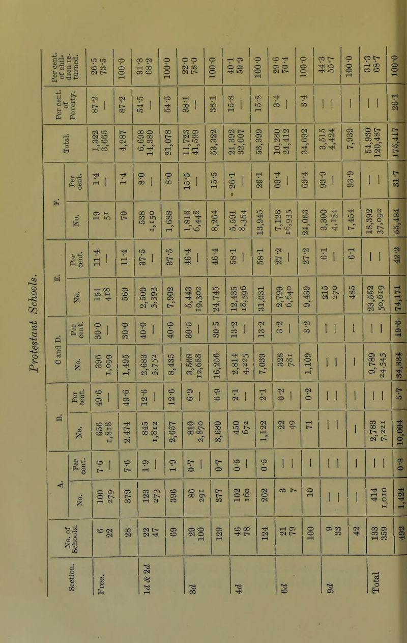 o O Percent, of chil- dren re- turned. > p »p 0-OOT go 05 iH OD CO o 0-OOT 22-0 78-0 O-OOI r-l p 10 O-OOI p -rH Ci 0 05 O-OOI p c- I* 10 O-OOI 31-3 68-7 O-OOT Per cent, of Poverty. O) 1 CO ' 00 1 ip iH O) 1 CO ' 1—1 00 CO i CO 10 rH CO 1 CO 1 1 1 1 1 iH CO CO Total. 1,322 3,665 t- 00 Oi 6,698 14,380 00 o r-T C«M 11,723 41,599 05 Ol CO co 10 21,392 32,007 a> CO cc xo 10,280 24,412 00 0 CO^ CO 3,515 4,424 C5 CO 54,930 120,487 175,417 ^ g • 1 --1 1 1-1 p 00 1 P i) >p 10 1-1 CO 05 1 iH CO 05 CO ' C5 CO CO 1 C5 p CO 1 1 i> rH CO o C5 M rH in o CO o CO lO M CO CO CO CO CO 1-1 ^ 00 ^ CO 00^ 5,591 8,354 >o C5 co T-I 00 >n O) ro I-H CTi H cc CO 0^ 1 00 1 0 in CO IH co lO CM N CO 0 CO rH m 42-2 55,484 <v ^ A. CO  o 1—1 iH 1 CO in i>- co cb 1 -y t-i 00 1 00 vo 05 1 05 ' CO CO 1—I 0 1 rH 1 1 d I—1 OO IC IH Ci CO lO 2,509 5,393 O CT> t> 0 m 10 d\ M c— 05 CO CTi in of 00 iH I-l cc 0 t-T cc Gl [- 0 05 0 CO cT rH !>. 0« N CO 10 IH »o vo CO 0 05 m i-t t> 1 rH rH t> C and D. t-i 4^ P-l  u Si CO o o CO 1 1 p O t 1 CO 0 0 CO CO 1 1-H 05 CO I-l CO 1 00 CO I 1 1 I 1 1 p OS rH d O CTi CO O M »o 1 CO N 00 lo CO t-^ 05* in >0 CO oo 3,568 12,688 0 10 05 co iH 1—1 IN CO M of -f CO 0 ^ 00 CO c~. C5 0 r-T 1 I 1 Ci in CO 1^ t~ in CO CO CO Ci CO C5 05 1 iH p 05 iH ^ 1 CO p CO t 1 r-l CO 0 1 CO 0 1 1 1 1 1 0 d CO CO lO I-l O 00 M oi lO N -tH M 00 00 M tr- io CO 05 0 0 1-1 CO 00 of 0 CO CO CO 10 Ttl 0 00 1—1 05 0 CO 'i- r-l 1 I 1 CO M 00 00 t>. 0 0 0 rH < HI >i ^1 S o CO CO p 1—1 t> 0 1 1 0 1 10 1 vp 0 1 1 1 1 I 1 1 1 qp 0 d O G\ o 1-1 c~ CO CO ro 05 1-1 N CO C5 CO CO M 00 a\ M t- c~ eo 05 0 0 VO iH I-l 05 CO CO CO 0 1-1 1 OIO'I flf CO rn No. of Schools. CD 05 05 00 Oil 01 c~ 05 Tt< C5 CO Oi 0 05 0 1—1 C5 05 1—1 CO 00 -1* 05 r-l rH C5 CO c- 0 0 r-l C5 CO CO 00 CO 0 CO to I-H cc 05 Section. a> <o u iH CO '« CO 0 r-H c3 +a 0 EH