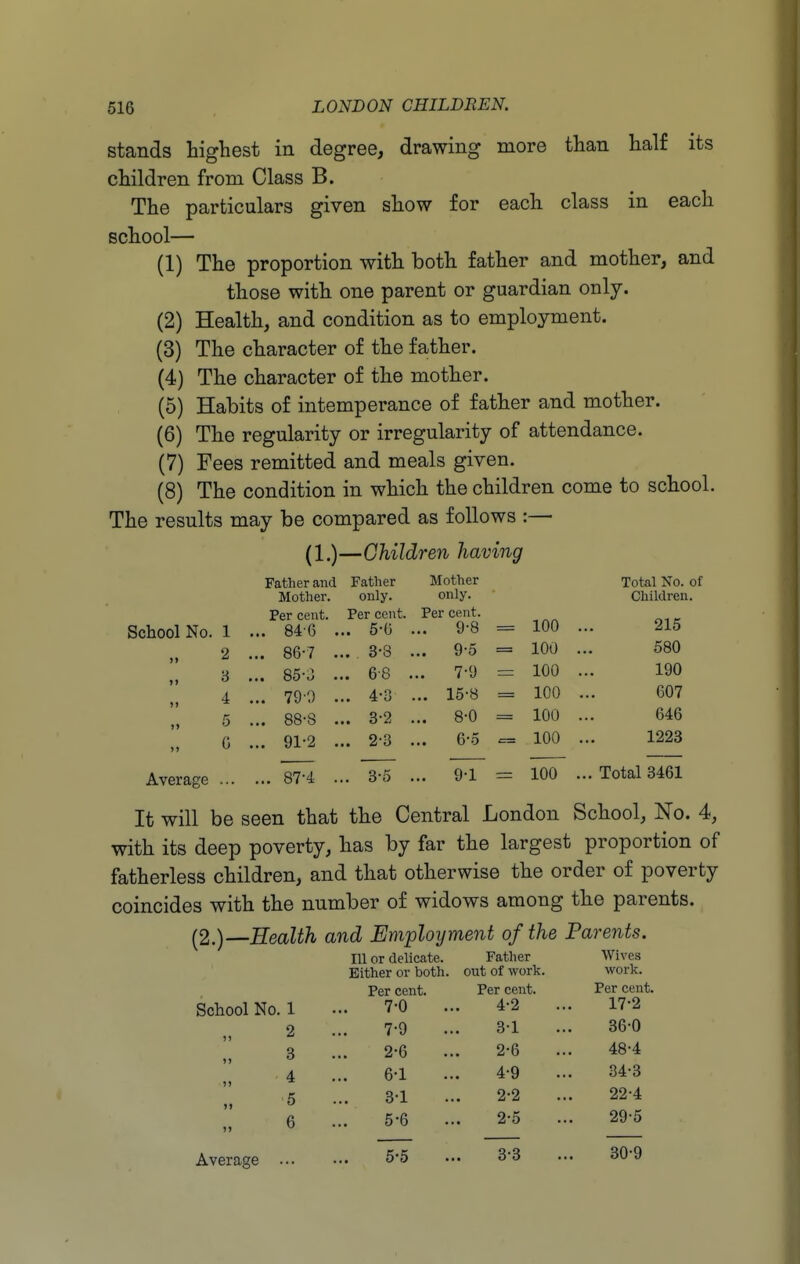 than half its in each stands highest in degree, drawing more children from Class B. The particulars given show for each class school— (1) The proportion with both father and mother, and those with one parent or guardian only. (2) Health, and condition as to employment. (3) The character of the father. (4) The character of the mother. (5) Habits of intemperance of father and mother. (6) The regularity or irregularity of attendance. (7) Fees remitted and meals given. (8) The condition in which the children come to school. The results may be compared as follows :— (1.)—Children having School No. Father and Mother. Per cent. . 84-6 . . 86-7 . . 85-J . . 79-0 . . 88-8 . . 91-2 . Father only. Per cent. .. 5-G ,. 3-3 ,. 6-8 .. 4-3 .. 3-2 ,. 2-3 Mother only. Per cent. 9-8 .. 9-5 .. 7-9 ... 15-8 .. 8-0 .. 6-5 100 100 100 100 100 100 Total No. of Children. 215 580 190 607 646 1223 Average 87-4 3-5 9-1 = 100 Total 3461 It will be seen that the Central London School, No. 4, with its deep poverty, has by far the largest proportion of fatherless children, and that otherwise the order of poverty coincides with the number of widows among the parents. [2.)—Health and Employment of the Parents. ~  Wives work. Per cent. Per cent. Per cent. School No. 1 ... 7-0 2 ... 7-9 3 ... 2-6 4 ... 6-1 5 ... 3-1 6 ... 5-6 111 or delicate. Father Either or both, out of work. Per cent. 4-2 3- 1 2-6 4- 9 2-2 2-5 Average 5-5 3-3 17-2 36-0 48-4 34-3 22-4 29-5 30-9