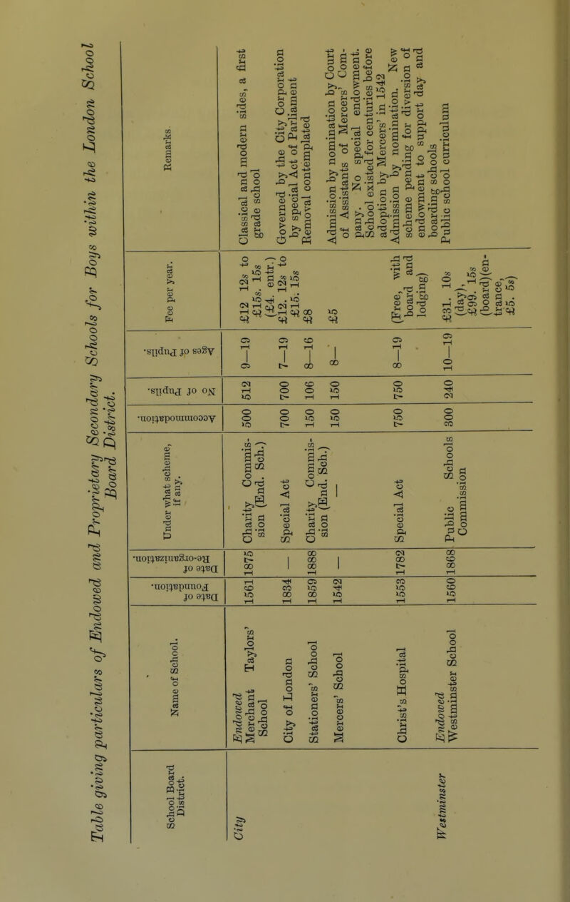 s P3 u a u Q) O g ■tS 'o in o ^ o .2 i—1 tiO O a o •t-« c3 ° i i' o ^ <» O o o o 9 C '=5 n o £ cn O (D c3 a <^ o c o. J- § o CO tJ <I> a ■S S CO y 2 2 to' i2 ^ G c 2 O CO . 'o o 2 2 to jq e: ^ « o o S 2 X5 s e o X5 Q CO o 0.2 <B 3 a g •J3 CO d > a -e CO C 'T 'TS o PhtH QJ O in rH 'T3 rS 13 o Fee per year. £12 12s to £15s. 15s (£4. entr.) £12. 12s to £15. 15s £8 £5 (Free, with board and lodging) £31. 10s (day), £99. 15s (board) (en- trance, £5. 5s) •sn<Juj JO S9SV 9— 19 7— 19 8— 16 8— 8-19 10— 19 •snclc[ JO ox cq o CD o o o 1-1 o O IC lO C- i-l i-H t- IM •noi^Bpouraiooov o o o o o o O O U5 'O O >0 t- i-f 1-1 C- CO Under what scheme, if any. Charity Commis- sion (End. Sch.) Special Act Charity Commis- sion (End. Sch.) Special Act Public Schools Commission •uoi:;BzinB8.io-8a JO 9!»Ba 1875 1888 1782 1868 •tioi;Bpnnoi[ JO 9^«a 1561 1834 1859 1542 1553 1560 Name of School. Endoived Merchant Taylors' School City of London Stationers' School Mercers' School Christ's Hospital Endoioed Westminster School School Board District. City Westminster
