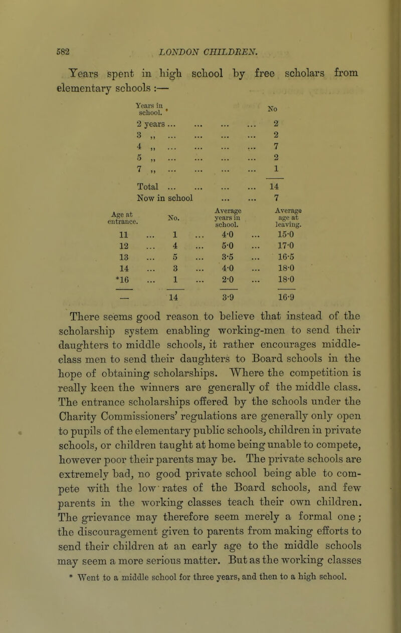 Years spent in liigli scliool by free scliolars from elementary schools :— Years in school. No 2 years 2 3 „ 2 4 „ 7 5 „ 2 7 „ 1 Total 1 A. Now in school 7 Age at entrance. No. Average years in school. Average age at leaving. 11 1 4-0 15-0 12 4 50 17-0 13 5 3-5 16-5 14 3 4-0 18-0 *16 1 2-0 18-0 14 3-9 16-9 There seems good reason to believe that instead of the scholarship system enabling working-men to send their daughters to middle schools^ it rather encourages middle- class men to send their daughters to Board schools in the hope of obtaining scholarships. Where the competition is really keen the winners are generally of the middle class. The entrance scholarships offered by the schools under the Charity Commissioners' regulations are generally only open to pupils of the elementary public schools, children in private schools, or children taught at home being unable to compete, however poor their parents may be. The private schools are extremely bad, no good private school being able to com- pete with the low ■ rates of the Board schools, and few parents in the working classes teach their own children. The grievance may therefore seem merely a formal one; the discouragement given to parents from making efforts to send their children at an early age to the middle schools may seem a more serious matter. But as the working classes * Went to a middle school for three years, and then to a high school.