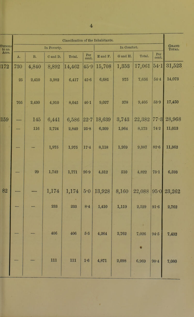 Classification of the Inhabitants. Person to an In Poverty. In Comfort. Grand Total. Acre. A. B. C and D. Total. Per cent. B and P. G and H. Total. Per cent. 172 730 4,840 8,892 14,462 45-9 1 ^ 708 1,353 17,061 54-1 31,523 25 2,410 3,982 6,417 45-6 6,681 975 7,656 54-4 14,073 705 2,430 4,910 8,045 46-1 9,027 378 9,405 53-9 17,450 159 — 145 6,441 6,586 22-7 18,639 3,743 22,382 77-3 28,968 116 2,724 2,840 25-8 6,209 1,964 8,173 74-2 11,013 1 975 1 975 17-4 8,118 1 269 9 387 82-6 29 1,742 1,771 26-9 4,312 510 4,822 73-1 6,593 82 1,174 1,174 5-0 13,928 8,160 22,088 95-0 23,262 — — 233 233 8-4 1,410 1,119 2,529 91-6 2,762 406 406 5-5 4,264 2,762 7,026 94-5 7,432 111 111 1-6 4,871 2,098 • 6,969 98-4 7,080