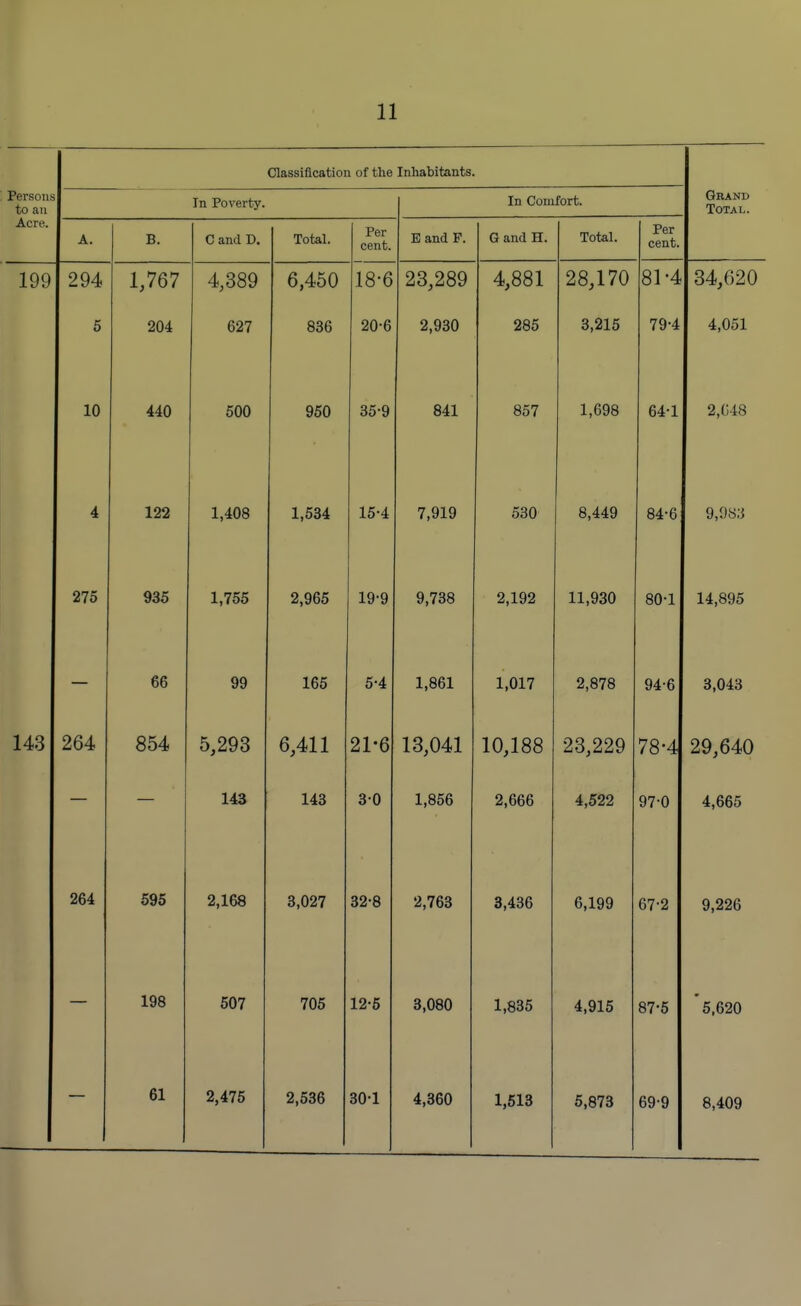 Classification of the Inhabitants Persons to an In Poverty. In Comfort. Grand Total. Acre. A. B. C and D. Total. Per cent. E and P. G and H. Total. Per cent. 199 294 5 1,767 204 4,389 627 6,450 836 18-6 20-6 23,289 2,930 4,881 285 28,170 3,215 81-4 79-4 34,620 4,051 10 440 500 950 35-9 841 857 1,698 64-1 2,048 4 122 1,408 1,534 15-4 7,919 530 8,449 84-6 9,9s;j 275 935 1,755 2,965 19-9 9,738 2,192 11,930 80-1 14,895 — 66 99 165 5-4 1,861 1,017 2,878 94-6 3,043 143 264 854 5,293 6,411 21-6 13,041 10,188 23,229 78-4 29,640 143 143 3-0 1,856 2,666 4,522 97-0 4,665 264 595 2,168 3,027 32-8 2,763 3,436 6,199 67-2 9,226 198 507 705 12-5 3,080 1,835 4,915 87-5 '5,620 61 2,475 2,536 30-1 4,360 1,513 5,873 69-9 8,409