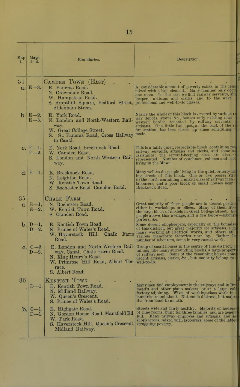 Map 1. Mays •2—5. Boundaries. ■ Description. 34 a. E- -3. Ca.mden Town (East) E. Pancras Road. N. Crown dale Road. W. Hampstead Road. S. Ampthul Square, Bedford Street, Aldenham Street. • ..... A considerable amount of poverty exists in the centi mixed with ;i bad element. Many families only ucci nut: room. To the cast we find railway servants, ah keepers, artisans and clerks, and to the west professional and well-to-do classes. b. E- E- -2, -3. E. York Road. N. London and North-Western Rail- way. W. Great College Street. S. St. Pancras Road, Cross Railway to Canal. Nearly the whole of this block is i.'wered by various 1 way dep6ts, stores, &c, houses only existing near western border, tenanted by railway servants i artisans. One little bad spot, at the back of the 1 fire station, has been closed up since scheduling - made. c. E- E- -1, -2. E. York Road, Brecknock Road. W. Camden Road. S. London and North-Western Rail- way. This is a fairly quiet, respectable block, containing m railway servants, artisans and clerks, and some a assistants ; the servant-keeping class are also 1 represented. Number of coachmen, cabmen and ost' living in the Mews. d. E- -1. E. Brecknock Road. N. Leighton Road. W. Kentish Town Road. S. Rochester Road Camden Road. Many well-to-do people living in the quiet, orderly lc ing streets of this block. One or two poorer stn to the north containing a mixed class of railway men labourers, and a poor block of small houses near Brecknock Road. 80 a. b. E- E- D- L) -1, -2. -1, —2. Chalk Farm .... N. Rochester Road. W. Kentish Town Road. S. Camden Road. E. Kentish Town Road. N. Prince of Wales's Road. W. Haverstock Hill, UnalK .barm Road. ..... Great majority of these people are in decent positii either in workshops or offices. Many of them liv< the large block of models in Great College Street. So people above this average, and a few below—labour porters, &c. Some decent shopkeepers, especially on the bounda of this district, but great majority are artisans, a g many working at electrical works, and others at various pianoforte factories near by. Rather 1; number of labourers, some in very casual work. c. C D -2. -2. E. London and North-Western Rail- way, Canal, Chalk Farm Road. N. King Henry's Road. W Primrose Hill Road. Albert Ter- S. Albert Road. Group of small houses in the centre of this district, < taming, like many surrounding blocks, a large propon of railway men. Some of the remaining houses con- decent artisans, clerks, &c, but majority belong to well-to-do 36 D —1. Kentish Town E. Kentish Town Road. N. Midland Railway. W. Queen's Crescent. S. Prince of Wales's Road. ...... Many men find employment in the railways and in Br: mead's and other piano makers, or at a large col factory adjoining. Wives of working-class work in laundries round about. Not much distress, but majo live from hand to mouth. b. C D -1, -1. E. Highgate Road. N. Gordon House Road, Mansfield Rd. W. Park Road. S. Haverstock Hill, Queen's Crescent, Midland Railway. Streets wide and fairly healthy. Majority of houses of nine rooms, built for three families, and are gener; full. Many railway employes and artisans, and si- shopkeepers, mixed with labourers, some of the latte struggling poverty.