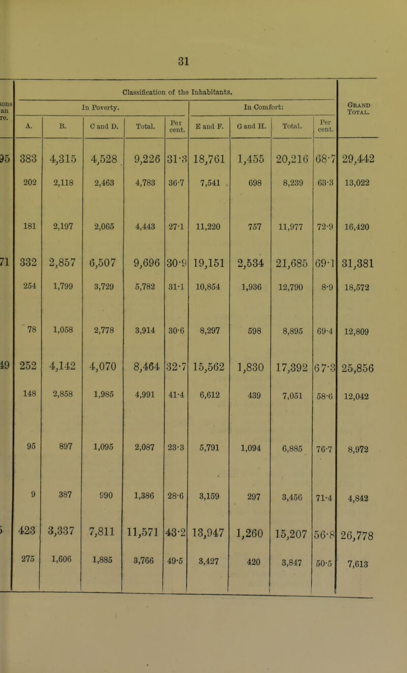 Classification of the Inhabitants. ons an In Poverty. In Comfort: Grand Total. re. A. B. C and D. Total. Per cent. E and F. G and H. Total. Per cent. 35 uOO 4, ^98 Q 99fi 31 Ol o xo, / ux 90 ^y^(\ UO / 29,442 202 2,118 2,463 4,783 36-7 7,541 698 8,239 63-3 13,022 181 2,197 2,065 4,443 27-1 11,220 757 11,977 72-9 16,420 71 332 2,857 G,507 9,696 30-y 19,151 2,534 21,685 69-1 31,381 254 1,799 3,729 5,782 31-1 10,854 1,936 12,790 8-9 18,572 78 1,058 2,778 3,914 30-6 8,297 598 8,895 69-4 12,809 49 252 4,142 4,070 8,464 32-7 15,562 1,830 17,392 67-3 25,856 148 2,858 1,985 4,991 41-4 6,612 439 7,051 58-6 12,042 95 897 1,095 2,087 23-3 5,791 1,094 6,885 76-7 8,972 9 387 990 1,386 28-6 3,159 297 3,456 71-4 4,842 > 423 3,337 7,811 11,571 43-2 13,947 1,260 15,207 56-8 26,778 275 1,606 1,885 3,766 49-5 3,427 420 3,847 50-5 7,613