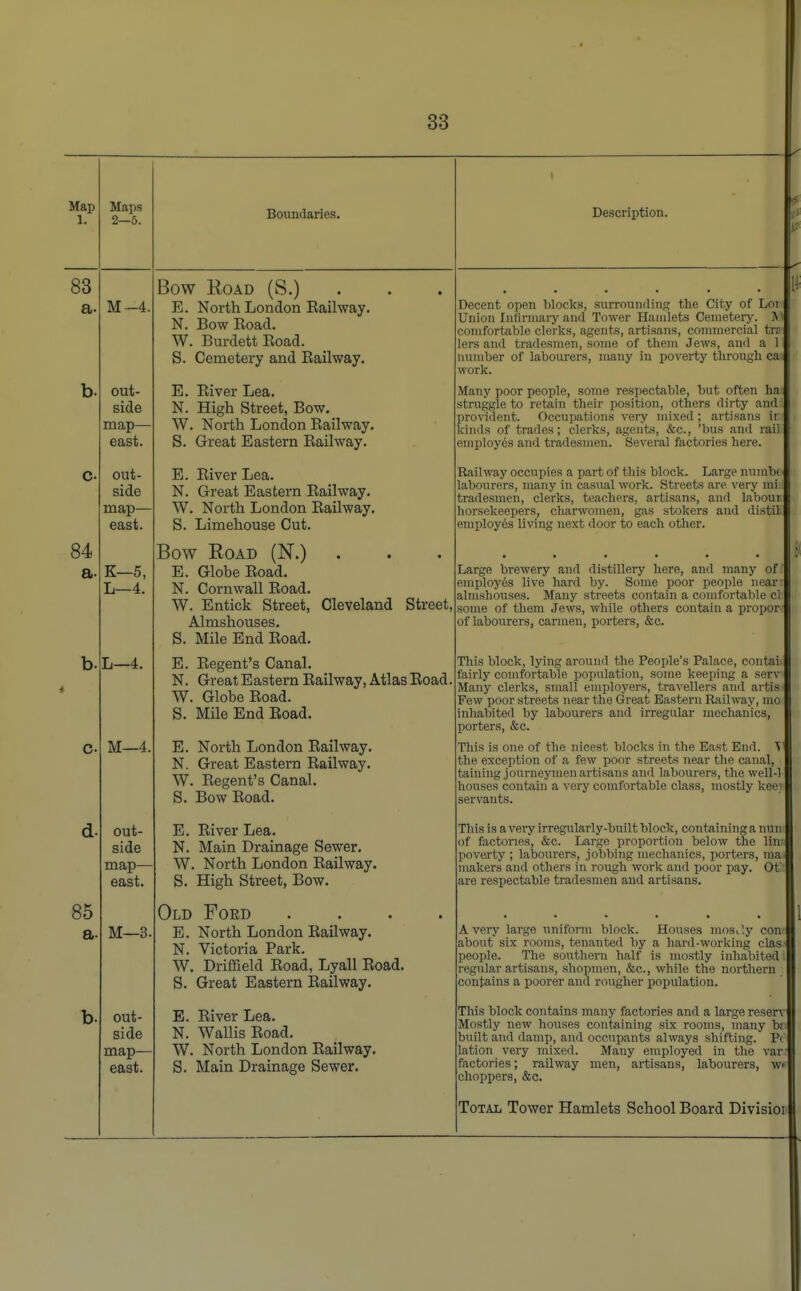 83 a. c 84 a. 85 a- M-4 out- side map- east. out- side map— east K—5, L—4. L—4. M—4. out- side map- east. M—3. out- side map— east Cleveland Street. Bow Road (S.) E. North London Eailway. N. Bow Eoad. W. Burdett Eoad. S. Cemetery and Eail way. E. Eiver Lea. N. High Street, Bow. W. North London Eailway. S. Great Eastern Eailway. E. Eiver Lea. N. Great Eastern Eailway. W. North London Eailway. S. Limehouse Cut. Bow Road (N.) E. Globe Eoad. N. Cornwall Eoad. W. Entick Street, Almshouses. S. Mile End Eoad. E. Eegent's Canal. N. Great Eastern Eailway, Atlas Eoad, W. Globe Eoad. S. Mile End Eoad. E. North London Eailway. N. Great Eastern Eailway. W. Eegent's Canal. S. Bow Eoad. E. Eiver Lea. N. Main Drainage Sewer. W. North London Eailway. S. High Street, Bow. Old Fokd .... E. North London Eailway. N. Victoria Park. W. Driffield Eoad, Lyall Eoad. S. Great Eastern Eailway. E. Eiver Lea. N. Wallis Eoad. W. North London Eailway. S. Main Drainage Sewer. Description. Decent open blocks, surrounding the City of Loi | Union Infirmary and Tower Hamlets Cemetery. M comfortable clerks, agents, artisans, commercial trai lers and tradesmen, some of them Jews, and a II number of labourers, many in poverty through ca I work. Many poor people, some respectable, but often ha struggle to retain their position, others dirty and provident. Occupations very mixed; artisans irr kinds of trades; clerks, agents, &c, 'bus and rail employes and tradesmen. Several factories here. Railway occupies a part of this block. Large numbo labourers, many in casual work. Streets are very mi tradesmen, clerks, teachers, artisans, and labour, horsekeepers, charwomen, gas stokers and distil employes living next door to each other. Large brewery and distillery here, and many of employds live hard by. Some poor people near' almshouses. Many streets contain a comfortable cl some of them Jews, while others contain a propor of labourers, carmen, porters, &c. This block, lying around the People's Palace, contai; fairly comfortable population, some keeping a servi Many clerks, small employers, travellers and artis Few poor streets near the Great Eastern Railway, mo inhabited by labourers and irregular mechanics, porters, &c. This is one of the nicest blocks in the East End. \ the exception of a few poor streets near the canal, taining journeymen artisans and labourers, the well-1 houses contain a very comfortable class, mostly kee> servants. This is a very irregularly-built block, containing a nun of factories, &c. Large proportion below the lin: poverty ; labourers, jobbing mechanics, porters, ina makers and others in rough work and poor pay. Ot are respectable tradesmen and artisans. Avery large uniform block. Houses mosi'.y con about six rooms, tenanted by a hard-working clas people. The southern half is mostly inhabited regular artisans, shopmen, &c, while the northern contains a poorer and rougher population. This block contains many factories and a large reserv Mostly new houses containing six rooms, many bf built and damp, and occupants always shifting. P( lation very mixed. Many employed in the var factories; railway men, artisans, labourers, w* choppers, &c. Total Tower Hamlets School Board Divisioi