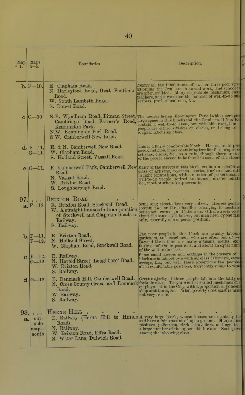 Map ' 1. Maps 2—5. F—10 Boundaries. G—10 d- F—11, G—11. e G—11 97 a. F—12 b. c. d. 98 a F—11 F—12 F—12 G—12 G—12 out- side map— south Description. E. Clapham Eoad. N. Harleyford Road, Oval, Fentiman Road. W. South Lambeth Road. S. Dorset Road. N.E. Wyndham Road, Pitman Street, Cambridge Road, Farmer's Road, Kennington Park. N.W. Kennington Park Road. S.W. Camberwell New Road. E. & N. Camberwell New Road. W. Clapham Road. S. Holland Street, Vassall Road. E. Camberwell Park, Camberwell New Road. N. Vassall Road. W. Brixton Road. S. Loughborough Road. Nearly all the inhabitants of two or three poor stre adjoining the Oval are in casual work, and school i are often omitted. Many respectable mechanics, cler teachers, and a considerable number of well-to-do sh keepers, professional men, &c. The houses facing Kennington Park (which occupif large space in this block) and the Camberwell New R contain a well-to-do class, but with this exception people are either artisans or clerks, or belong to rougher labouring class. This is a fairly comfortable block. Houses are in pre good condition, many containing two families, respects; artisans, clerks, &c, as a rule, though there are a . of the poorer classes to be found in some of the streev Many of the streets in this block contain a comforts class of artisans, postmen, clerks, teachers, and otl! in light occupations, with a number of professional; well-to-do people, retired tradesmen, master build &c, most of whom keep servants. Brixton Eoad E. Brixton Road, Stoekwell Road. W. A straight line south from junction of Stoekwell and Clapham Roads to Railway. S. Railway. E. Brixton Road. N. Holland Street. W. Clapham Road, Stoekwell Road. E. Railway. N. Harold Street, Loughboro' Road. W. Brixton Road. S. Railway. E. Denmark Hill, Camberwell Road N. Cross County Grove and Denmark Road. W. Railway. S. Railway. Hill to Hinton Herne Hill . E. Railway (Herne Road). N. Railway. W. Brixton Road, Effra Road. S. Water Lane, Dulwich Road Some long streets here very mixed. Houses generr contain two or three families belonging to median policemen, carmen, and labourers. Other streets con' about the same sized houses, but inhabited by one fan only, generally of a superior position. The poor people in this block are usually labour gardeners, and coachmen, who are often out of w<> Beyond these there are many artisans, clerks, &c. fairly comfortable positions, and about an equal nun of the well-to-do class. Some small houses and cottages in the corners of block are inhabited by a working class, labourers, earn sweeps, &c, but with these exceptions the people all in comfortable positions, frequently rising to wea Great majority of these people fall into the fairly c fortable class. They are either skilled mechanics or r employment in the City, with a proportion of policen shop assistants, &c. What poverty does exist is usu not very severe. A very large block, whose houses are regularly bi and have a fair amount of open ground. Many artis: postmen, policemen, clerks, travellers, and agents, a large number of the upper middle class. Some pov» among the labouring class.