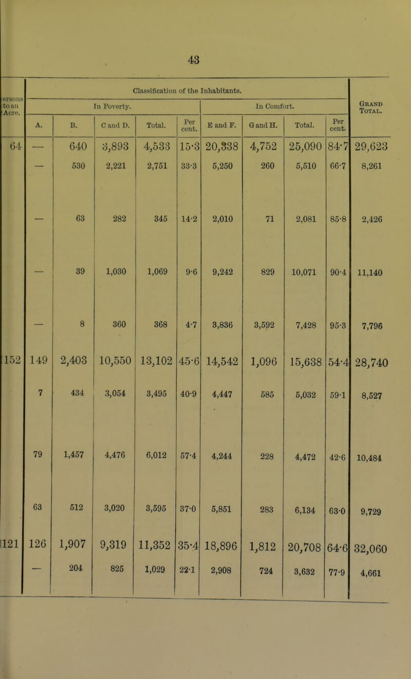 Classification of the Inhabitants. ersons to an 'Acre. In Poverty. In Comfort. Grand Total. A. B. C and D. Total. Per cent. B and F. Gand H. Total. Per cent. 64 640 530 3,893 2,221 4,533 2,751 15-3 33-3 20,338 5,250 4,752 260 25,090 5,510 84-7 66-7 29,623 8,261 63 282 345 14-2 2,010 71 2,081 85-8 2,426 39 1,030 1,069 9-6 9,242 829 10,071 90-4 11,140 8 360 368 4-7 3,836 3,592 7,428 95-3 7,796 152 149 2,403 10,550 13,102 45-6 14,542 1,096 15,638 54-4 28,740 7 434 3,054 3,495 40-9 4,447 585 5,032 594 8,527 79 1,457 4,476 6,012 57-4 4,244 228 4,472 42-6 10,484 63 512 3,020 3,595 37-0 5,851 283 6,134 63-0 9,729 121 126 1,907 204 9,319 825 11,352 1,029 35-4 22-1 18,896 2,908 1,812 724 20,708 3,632 64-6 77-9 32,060 4,661