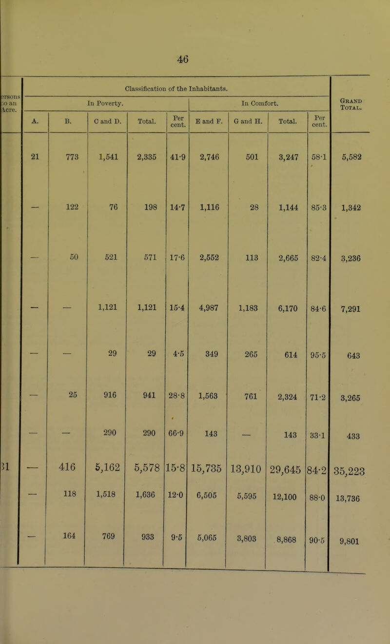 ■srsons ;o an Icre. Classification of the Inhabitants. In Poverty. In Comfort. Grand Total. A. •a _L_). \j tillU. U, 1 U LU. Per cent. Hj ami r. Ci inH TT \J cillU XX. Per cent. 21 773 1,541 2,335 41-9 2,746 501 3,247 58-1 — 122 76 198 14-7 1,116 28 1,144 85-3 50 521 571 17-6 2,552 113 2,665 82-4 3,236 1,121 1,121 15-4 4,987 1,183 6,170 84-6 7,291 — — 29 29 4-5 349 265 614 95-5 643 — 25 916 941 28-8 1,563 761 2,324 71-2 3,265 — — 290 290 4 66-9 143 — 143 33-1 433 n 416 5,162 5,578 15-8 15,735 13,910 29,645 84-2 35,223 118 1,518 1,636 12-0 6,505 5,595 12,100 88-0 13 73fi 164 769 933 9-5 5,065 3,803 8,868 90-5 9,801