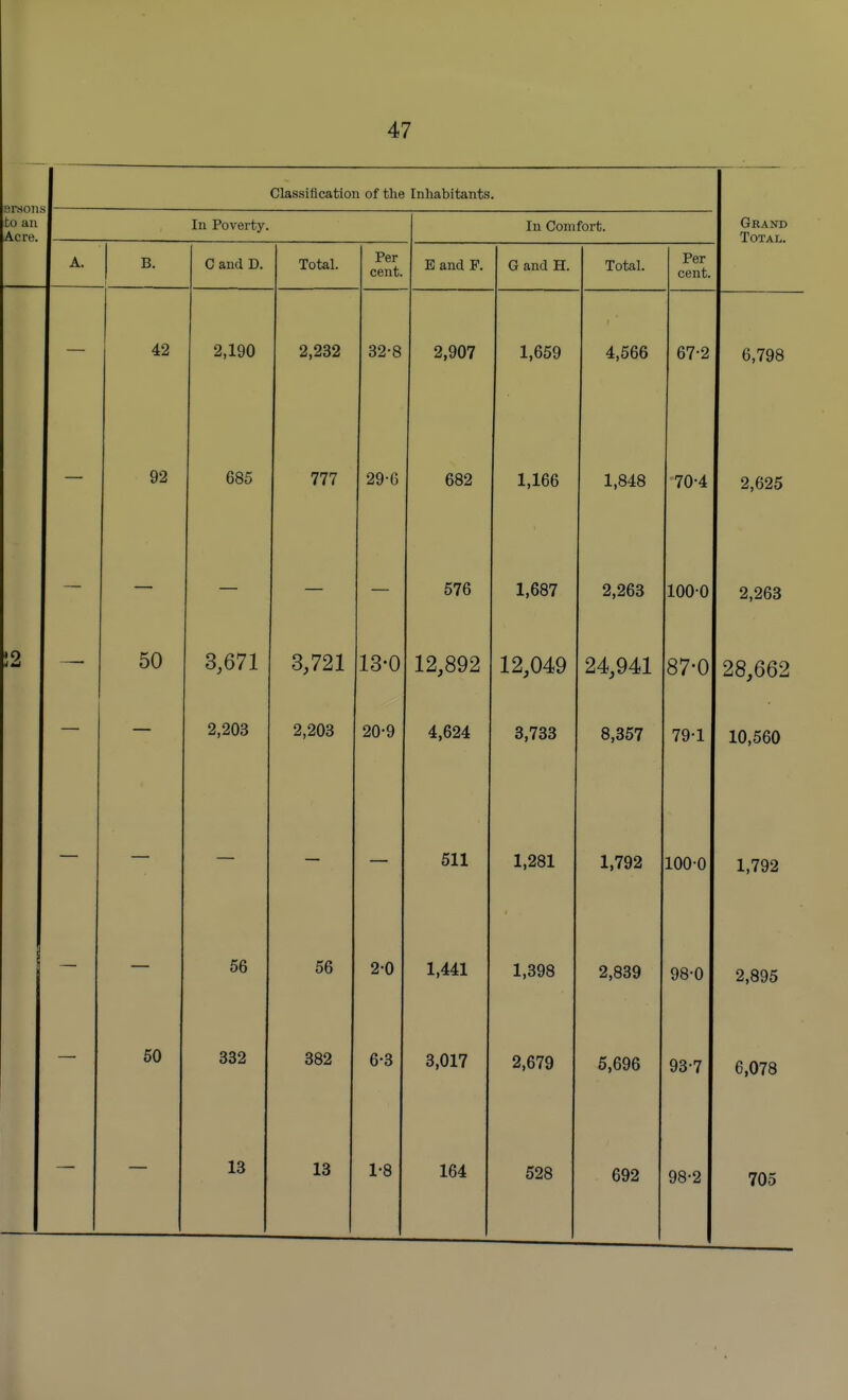 47 srsom Classification of the Inhabitants. to an Acre. In Poverty. In Comfort. Grand Total. A. B. C and D. Total. Per cent. B and P. G and H. Total. Per cent. — 42 2,190 2,232 32-8 2,907 1,659 4,566 67-2 6,798 92 685 777 29-6 682 1,166 1,848 70-4 2,625 — 576 1,687 2,263 1000 2,263 »9 i Li 50 3,671 3,721 13-0 12,892 12,049 24,941 87-0 28,662 2,203 2,203 20-9 4,624 3,733 8,357 79-1 10,560 511 1,281 1,792 100-0 1,792 — — 56 56 2-0 1,441 1,398 2,839 98-0 2,895 50 332 382 6-3 3,017 2,679 5,696 93-7 6,078 13 13 1-8 164 528 692 98-2 705