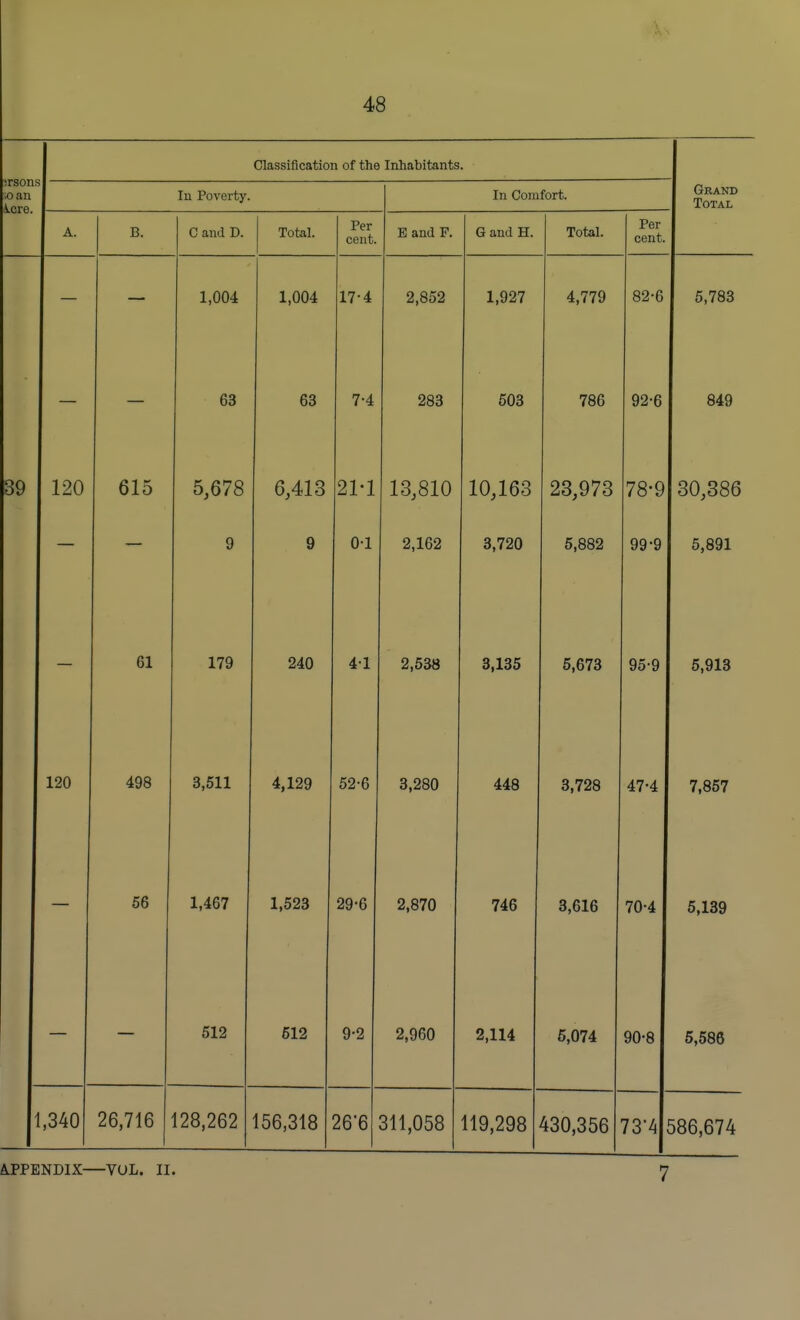 :rson o an k.cre. Classification of the Inhabitants. i .... In Poverty. In Comfort. Grand Total A j\ . T) J_>. 1 UUll. Per cent. £j a IK I r. \J cLUU XX. lUltll. Per cent. 1,004 1,004 174 2,852 1,927 4,779 82-6 5,783 63 63 7-4 283 503 786 92-6 849 39 120 615 — 5,678 9 6,413 9 21-1 0-1 13,810 2,162 10,163 3,720 23,973 5,882 78-9 99-9 30,386 5,891 61 179 240 41 2,538 3,135 5,673 95-9 5,913 120 498 3,511 4,129 52-6 3,280 448 3,728 47-4 7,857 — 56 1,467 1,523 29-6 2,870 746 3,616 70-4 5,139 512 512 9-2 2,960 2,114 5,074 90-8 5,586 ,340 26,716 128,262 156,318 26'6 311,058 119,298 430,356 73'4 586,674 A.PPENDIX VOL. II. 7