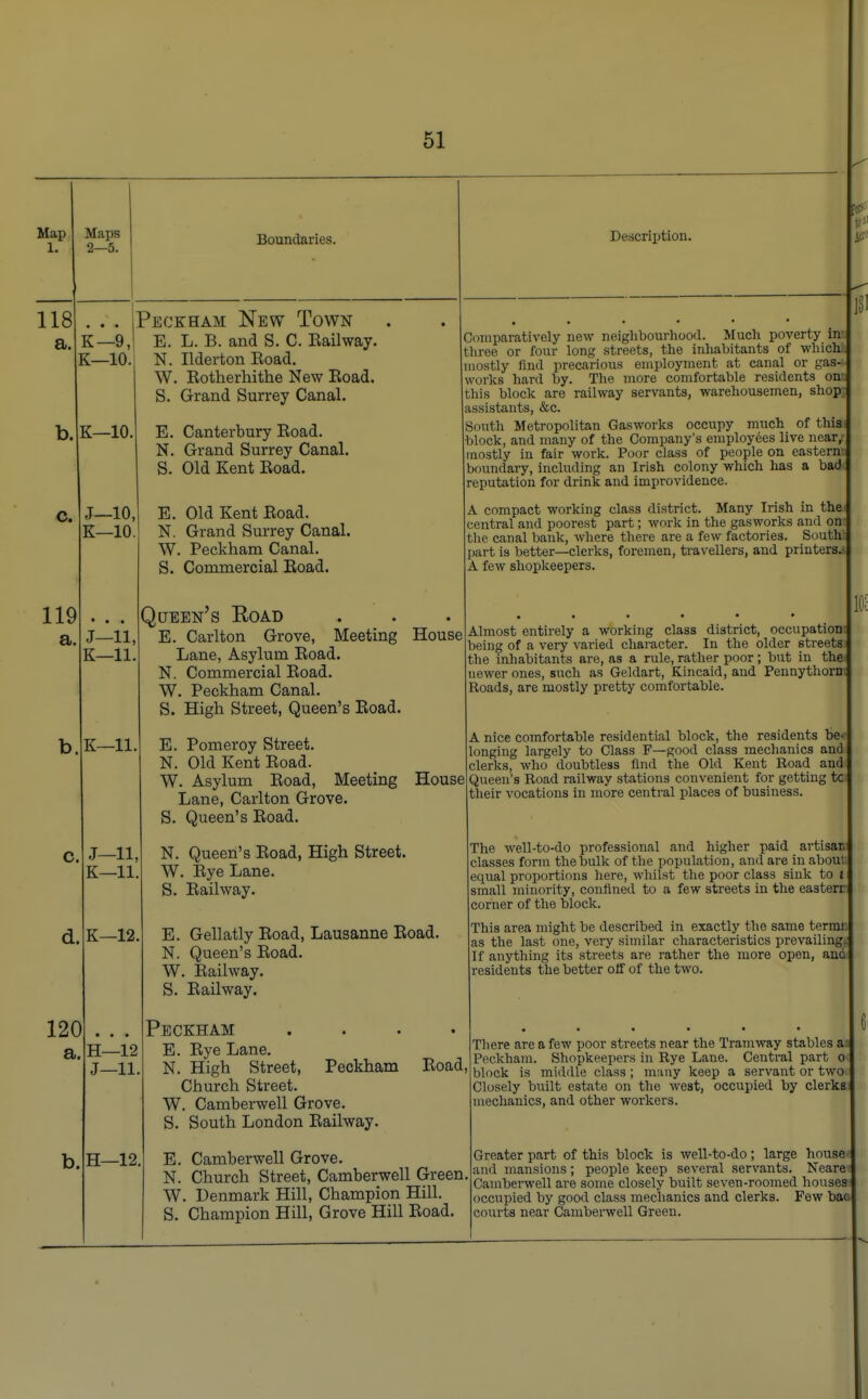 118 a b. c. IPeckham New Town K—9,j E. L. B. and S. C. Railway. K—10. N. Ilderton Road. W. Rotherhithe New Road. S. Grand Surrey Canal. K—10 J—10, K—10. 119 a J—11, K—11. K—11. Description. J—11, K—11. K—12, 120 a. b. H—12 J—11. E. Canterbury Road. N. Grand Surrey Canal. S. Old Kent Road. E. Old Kent Road. N. Grand Surrey Canal. W. Peckham Canal. S. Commercial Road. Queen's Road E. Carlton Grove, Meeting Lane, Asylum Road. N. Commercial Road. W. Peckham Canal. S. High Street, Queen's Road. E. Pomeroy Street. N. Old Kent Road. W. Asylum Road, Meeting Lane, Carlton Grove. S. Queen's Road. N. Queen's Road, High Street. W. Rye Lane. S. Railway. E. Gellatly Road, Lausanne Road. N. Queen's Road. W. Railway. S. Railway. Peckham .... E. Rye Lane. N. High Street, Peckham Road, Church Street. W. Camberwell Grove. S. South London Railway. Comparatively new neighbourhood. Much poverty ins three or four long streets, the inhabitants of which! mostly And precarious employment at canal or gas- works hard by. The more comfortable residents ont this block are railway servants, warehousemen, shop assistants, &c. South Metropolitan Gasworks occupy much of this block, and many of the Company's employees live near/ mostly in fair work. Poor class of people on easterni boundary, including an Irish colony which has a bad reputation for drink and improvidence. A compact working class district. Many Irish in the central and poorest part; work in the gasworks and on. the canal bank, where there are a few factories. South part is better—clerks, foremen, travellers, and printers. A few shopkeepers. JJouselAlmost entirely a working class district, occupation being of a very varied character. In the older streets the inhabitants are, as a rule, rather poor; but in the' newer ones, such as Geldart, Kincaid, and Pennythorn; Roads, are mostly pretty comfortable. A nice comfortable residential block, the residents be- longing largely to Class F—good class mechanics aud clerks, who doubtless find the Old Kent Road and Queen's Road railway stations convenient for getting tc their vocations in more central places of business. House H—12. E. Camberwell Grove. N. Church Street, Camberwell Green. W. Denmark Hill, Champion Hill. S. Champion Hill, Grove Hill Road. The well-to-do professional and higher paid artisar classes form the bulk of the population, and are in aboul equal proportions here, whilst the poor class sink to small minority, confined to a few streets in the easterr corner of the block. This area might be described in exactly the same terras as the last one, very similar characteristics prevailing- If anything its streets are rather the more open, auc residents the better off of the two. There are a few poor streets near the Tramway stables a Peckham. Shopkeepers in Rye Lane. Central part o block is middle class ; many keep a servant or two Closely built estate on the west, occupied by clerka mechanics, and other workers. Greater part of this block is well-to-do; large house and mansions; people keep several servants. Neare Camberwell are some closely built seven-roomed houses occupied by good class mechanics and clerks. Few baa courts near Camberwell Green.