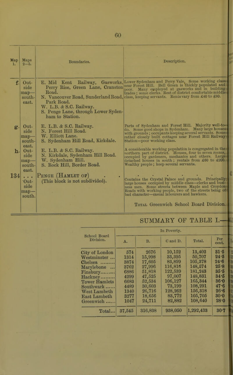 Map 1, s Maps 2—5. 134 Out- side map— south- east. Out- side map- south east. Out- side map— south- east. • • • Out- side map— south. Boundaries. E. Mid Kent Railway, Gasworks, Perry Rise, Green Lane, Cranston Road. N. Vancouver Road, Sunderland Road, Park Road. W. L.B. & S.C. Railway. S. Penge Lane, through Lower Syden- ham to Station. E. L.B. & S.C. Railway. N. Forest Hill Road. W. Elliott Lane. S. Sydenham Hill Road, Kirkdale. E. L.B. & S.C. Railway. N. Kirkdale, Sydenham Hill Road. W. Sydenham Hill. S. Rock Hill, Border Road. Penge (Hamlet of) (This block is not subdivided). Lower Sydenham and Perry Vale4 Some working class near Forest Hill. Bell Green is thickly populated and poor. Many employed at gasworks and in building, trades; some clerks. Rest of district comfortable middle class, keeping servants. Rents vary from £40 to £80. Description. Parts of Sydenham and Forest Hill. Majority well-to- do. Some good shops in Sydenham. Many large houses with grounds ; occupants keeping several servants. Soinet rather closely built cottages near Forest Hill Railways Station—poor working class. A considerable working population is congregated in the* lorthern part of district. Houses, four to seven rooms, occupied by gardeners, mechanics and others. Large, detached houses in south ; rentals from £60 to £200. Wealthy people; keep several servants. Contains the Crystal Palace and grounds. Principally: large houses occupied by middle class—clerks and busi- ness men. Some streets between Maple and Croydom Roads with working people, two of the streets being of bad character—casual labourers and hawkers. Total Greenwich School Board Division. SUMMARY OF TABLE I School Board Division. In Poverty. A. B. C and D. Total. Per j cent. City of London Westminster ... Marylebone ... Tower Hamlets West Lambeth East Lambeth 574 1314 3874 3762 6886 4299 6683 4489 1340 3277 1047 2676 15,998 17,605 27,996 51,818 47,525 52,534 30,603 26,716 18,656 24,711 10,152 33,395 83,899 116,81« 122,539 97,007 106,127 73,199 128,262 83,772 82,882 13,402 50,707 105,378 148,574 181,243 148,831 165,344 108,291 156,318 105,705 108,640 31-5 24-5 1] 24- 6 If 25- 8 \ 35- 5 | 34-5 ♦ 36- 0 S 47-6 1 26- 6 1 30-0 ! 28-0 1 Total... 37,545 316,838 938,050 1,292,433 30-7 1