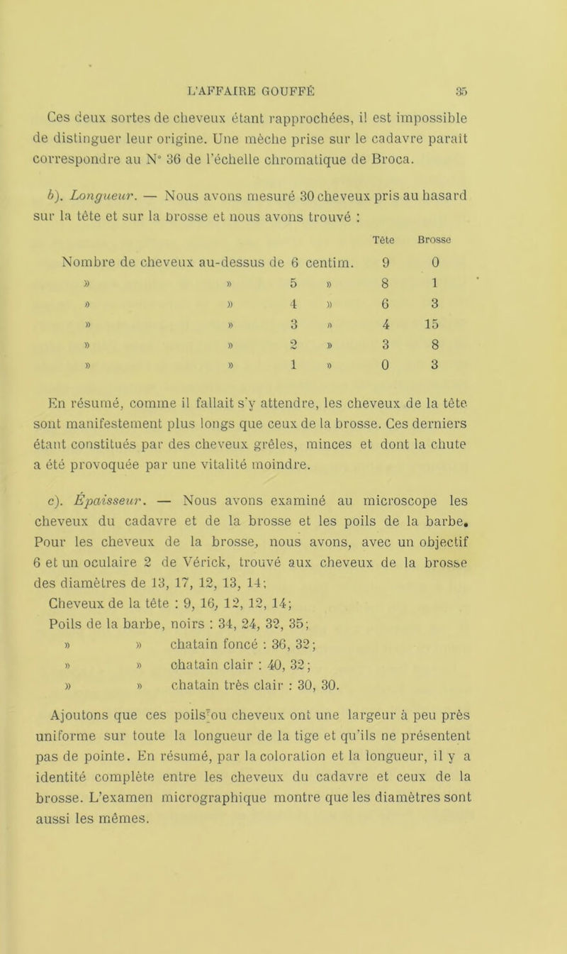 Ces deux sortes de cheveiix etant rapprochdes, i! est impossible de dislinguer leur origine. Une meclie prise sur le cadavre parait correspondre an N° 36 de reclielle cliromatique de Broca. b). Longueur. — Nous avoiis mesure 30 cheveux pris au hasard sur la tete et sur la Prosse et nous avons trouve : Nombre de cheveux au-dessus de 6 centim. )) » 5 » f) )) I )) » » 3 » » 2 » » » 1 » Tete 9 8 6 4 3 0 Brosse 0 1 3 15 8 3 En rdsLime, comme il fallait s’y attendre, les cheveux de la tete sont manifestement plus longs que ceux de la brosse. Ces derniers dtant constitues par des cheveux greles, minces et dont la chute a ete provoquee par une vitalite moindre. c). Epaisseur. — Nous avons examine au microscope les cheveux du cadavre et de la brosse et les polls de la barbe. Pour les cheveux de la brosse, nous avons, avec un objectif 6 et un ocLilaire 2 de Verick, trouve aux cbeveux de la brosse des diametres de 13, 17, 12, 13, 14; Cheveux de la t^te : 9, 16, 12, 12, 14; Foils de la barbe, noirs : 34, 24, 32, 35; » » chatain fonce ; 36, 32; » » chatain clair ; 40, 32; » » chatain trfes clair : 30, 30. Ajoutons que ces poils^ou cheveux ont une largeur a pen prfes uniforme sur toute la longueur de la tige et qu'ils ne presentent pas de pointe. En resumd, par la coloration et la longueur, il y a identite complete entre les cheveux du cadavre et ceux de la brosse. L’examen micrographique montre que les diametres sont aussi les memes.