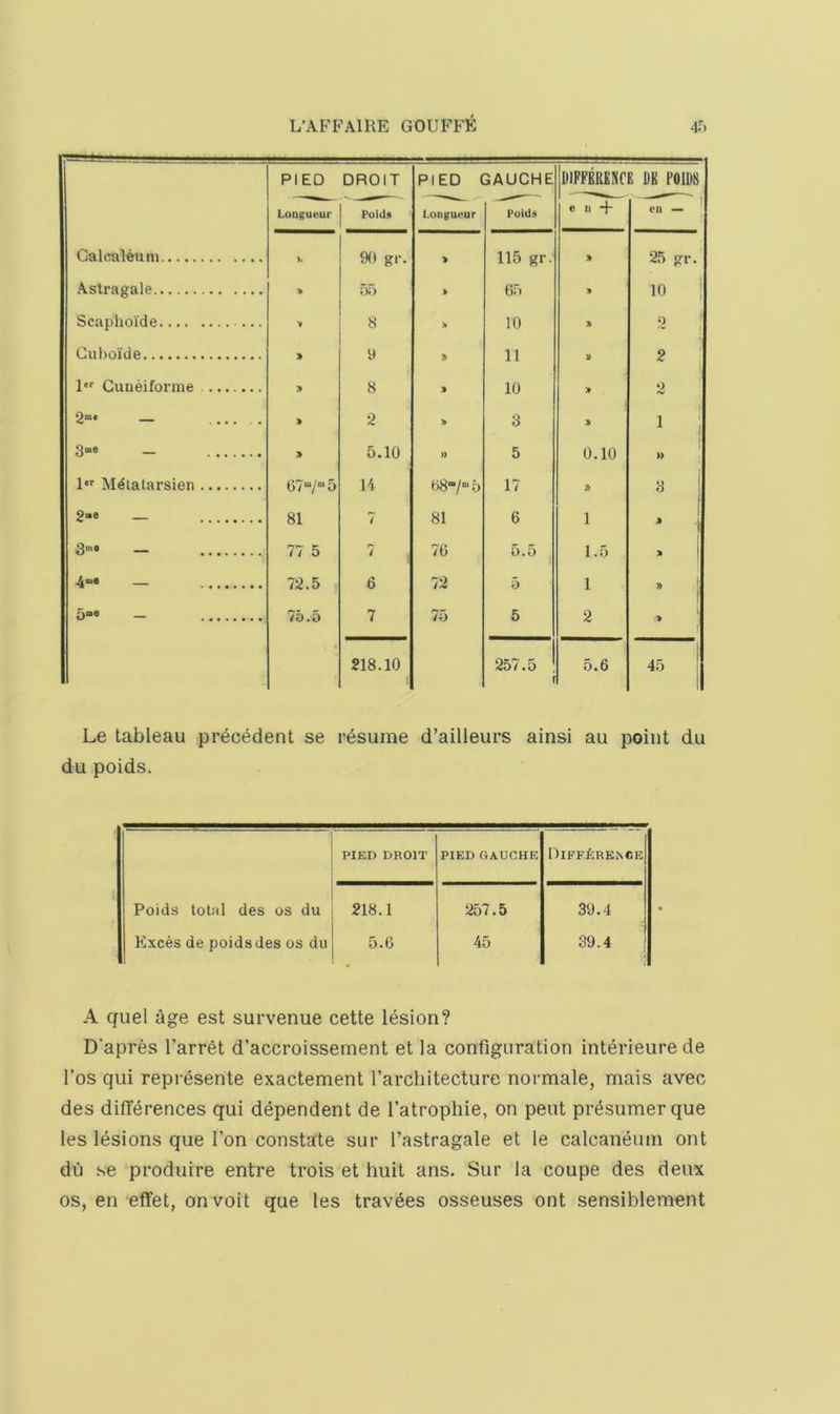 PIED DROIT PIED GAUCHE DIFFERENCE DE POIDS ' 1 Longueur Pulda Longueur Pui(i8 e n T- eii — Calraleum 90 gr. > 115 gr. 25 gr.' Astragale » oT) » 65 10 Scaphoi'de 8 > 10 » 2 1 Cuboide » 9 11 2 1 1 Guneiforme 8 10 o /V » 2 > 3 1 1 3“® — » 5.10 n 5 0.10 I » I M^talarsien 67'“/“ 5 14 68'/“ 5 17 » 8 i I 81 7 81 6 1 1 * S'* — 77 5 7 76 5.5 1.5 72.5 6 72 5 1 » I S'* — 75.5 7 75 5 2 1 218.10 257.5 5.6 1 45 1 r 1 Le tableau precedent se resume d’ailleurs ainsi au point du du poids. PIED DROIT PIED GAUCHE DlFFfiRENCE Poids total des os du 218.1 257.5 39.4 Exces de poids des os du 5.6 45 39.4 ! A quel age est survenue cette lesion? D'apres I’arret d’accroissement et la configuration interieurede I’os qui represente exactement rarctiitecture normale, naais avec des differences qui dependent de I’atrophie, on pent presumerque les lesions que Ton constate sur I’astragale et le calcaneuin ont du se produire entre trois et huit ans. Sur la coupe des deux os, en effet, onvoit que les travees osseuses ont sensiblement