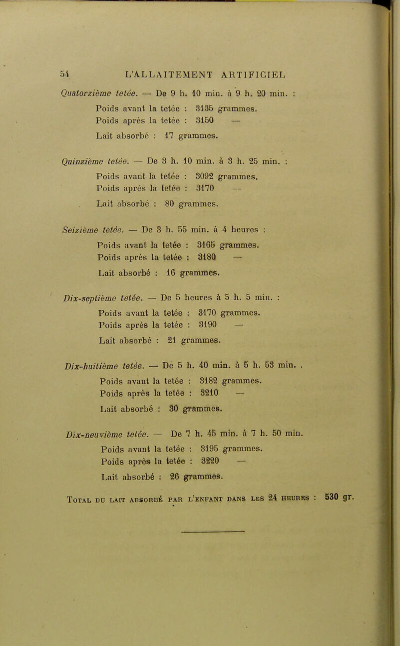 Quatorzième letôe. — De 9 h. 10 min. à 9 h. 20 min. : Poids avant la tetée : 3135 grammes. Poids après la tetée : 3150 — Lait absorbé : 17 grammes. Quinzième tetée. — De 3 h. 10 min. à 3 h. 25 min. : Poids avant la tetée : 3092 grammes. Poids après la tetée : 3170 Lait absorbé : 80 grammes. Seizième tetée. — De 3 h. 55 min. à 4 heures : Poids avant la tetée : 3165 grammes. Poids après la tetée : 3180 — Lait absorbé : 16 grammes. Dix-septième tetée. — De 5 heures à 5 h. 5 min. : Poids avant la tetée : 3170 grammes. Poids après la tetée : 3190 — Lait absorbé : 21 grammes. Dix-huitième tetée. — De 5 h. 40 min. à 5 h. 53 min. . Poids avant la tetée : 3182 grammes. Poids après la tetée : 3210 — Lait absorbé : 30 grammes. Dix-neuvième tetée. — De 7 h. 45 min. à 7 h. 50 min. Poids avant la tetée : 3195 grammes. Poids après la tetée : 3220 — Lait absorbé : 26 grammes. Total du lait absorbé par l'enfant dans les 24 heures : 530 gr.