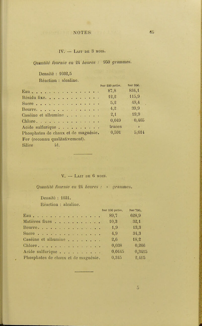 IV. — Lait de 3 mois. Quantité fourme en 24 Jieures : 950 gi^ammes. Densité : 1032,5 Réaction : alcaline. Pour 100 parties. Pour 950. Eau 87,8 834,1 Résidu fixe. 12,2 115,9 Sucre 5,2 49,4 Beurre SQ,9 Caséine et albumine 2,1 19,9 Chlore 0,049 0,465 Acide sulfurique traces » Phosphates de chaux et de magnésie. 0,591 5,614 Fer (reconnu qualitativement). Silice id. V, — Lait de 6 mois. Quantité fournie en 24 heures : » grammes. Densité : 1031. Réaction : alcaline. Pour 100 parties. Pour 700. Eau 89,7 628,9 Matières fixes 10,3 32,1 Beurre 1,9 13,3 Sucre 4,9 34,3 Caséine et albumine 2,6 18,2 Chlore 0,038 0,266 Acide sulfurique 0,0445 0,3415 Phosphates de chaux et de magnésie. 0,345 2,415 5