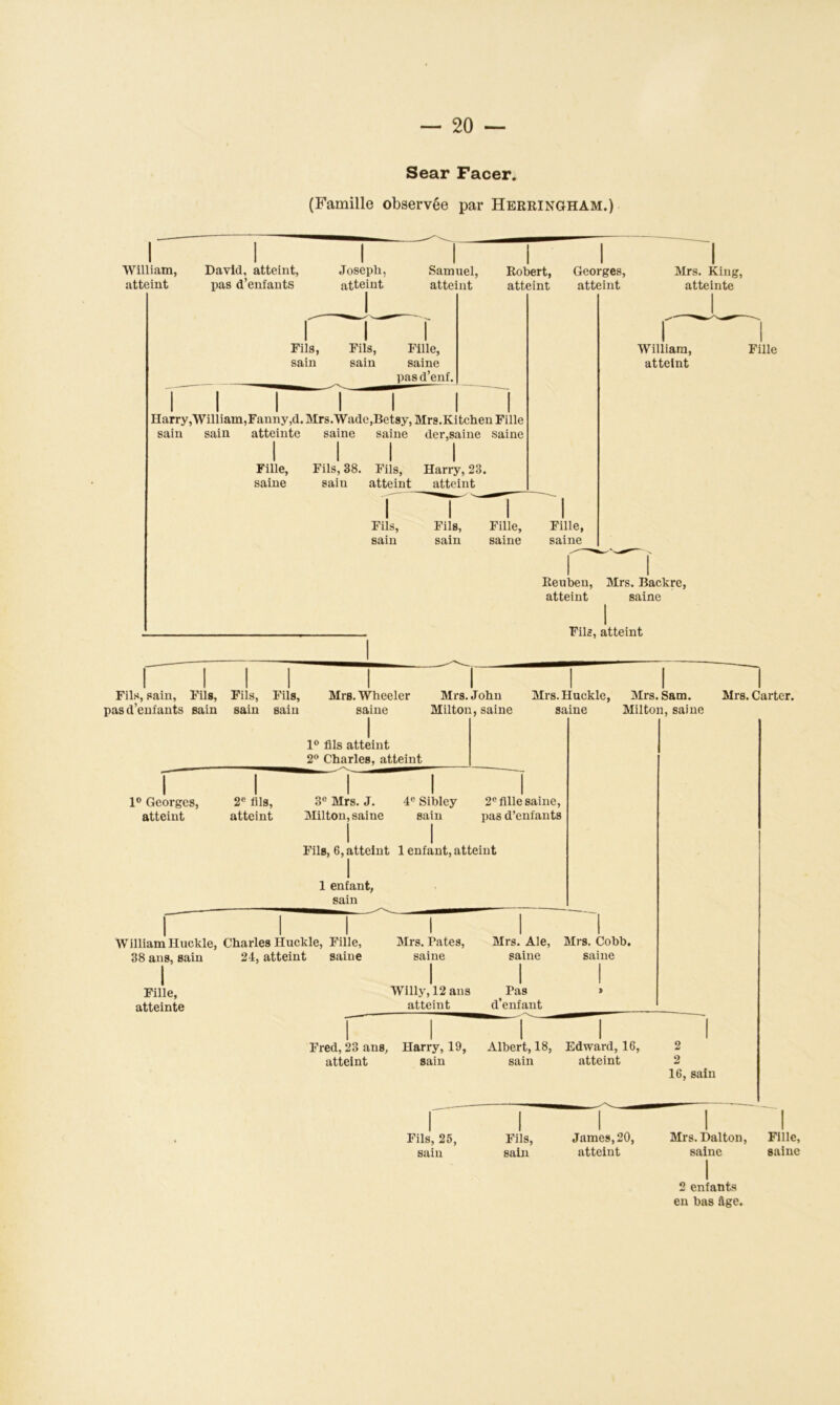 Sear Facer. (Famille observée par Herringham.) William, atteint David, atteint, pas d’enfants Josepli, atteint Samuel, atteint Fils, sain Fils, sain Fille, saine pas d’enf. I I ! Harry,William,Fanny,d. Mrs.Wade,Betsy, Mrs.Ivitchen Fille sain sain atteinte saine saine der,saine saine Fille, saine Fils, 38. Fils, Harry, 23. sain atteint Fils, sain Robert, Georges, atteint atteint Mrs. King, atteinte atteint T  Fils, 1 Fille, ' 1 Fille, sain saine saine 1 1 Reuben, atteint William, atteint saine Fils, atteint Fille Fils, sain, Fils, Fils, Fils, Mrs.Wheeler Mrs. John Mrs.Huckle, Mrs. Sam. Mrs. Carter, pas d’enfants sain sain sain saine Milton, saine saine Milton, saine 1° fils atteint 2° Charles, atteint 1 1° Georges, I 2e fils, 1 3e Mrs. J. 1 4 e Sibley 2e fille saine, atteint atteint Milton, saine sain 1 pas d’enfants Fils, 6, atteint 1 enfant, atteint 1 enfant, sain 1 1 J William Huckle, Charles Iluckle, Fille, 1 Mrs. Pâtes, Mrs. Ale, 1 Mrs. Cobb. 38 ans, sain 24, atteint saine I saine 1 saine 1 saine 1 Fille, 1 Willy, 12 ans 1 Pas ï atteinte atteint d’enfant r Fred, 23 ans. Harry, 19, 1 Albert, 18, Edward, 16, 1 2 atteint sain sain atteint 2 16, sain Fils, 25, 1 Fils, James,20, Mrs. Dalton, 1 Fille, sain sain atteint saine saine 2 enfants en bas âge.
