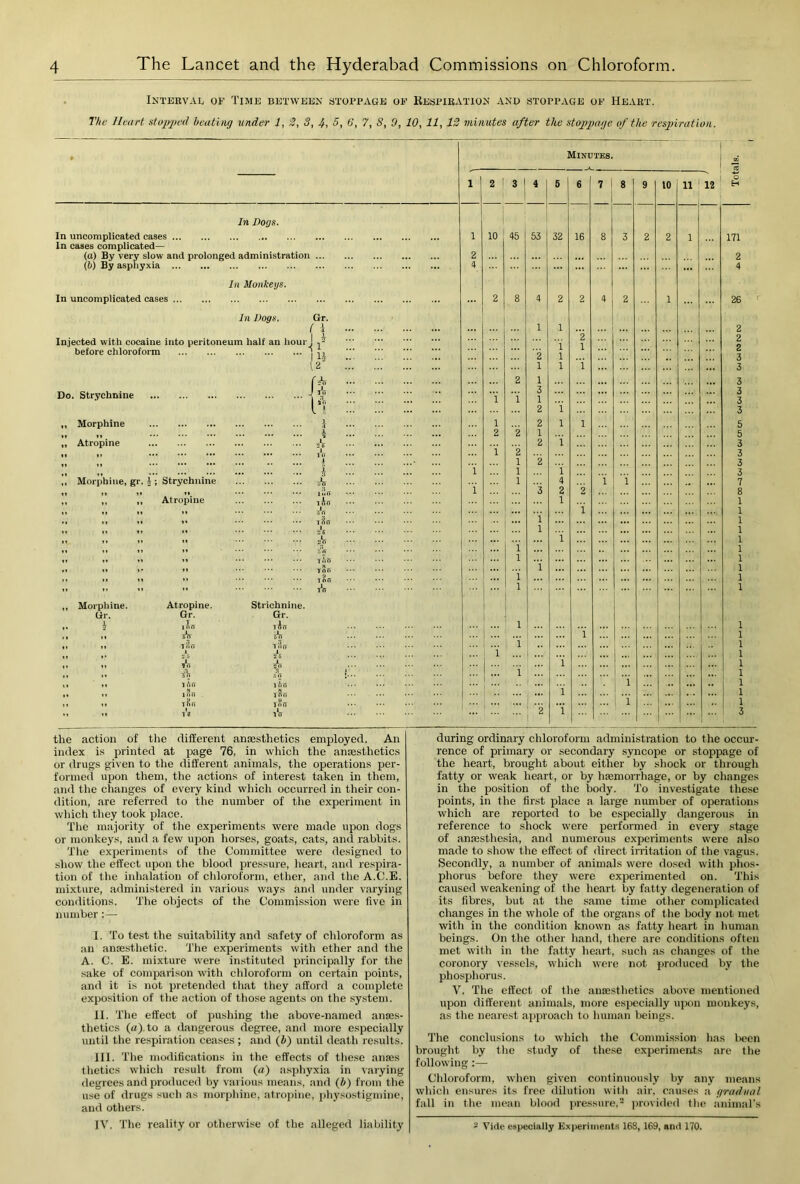 INTEKVAL OF TIME BETWEEN STOPPACJE OF ReSPIBATION AND STOPPAGE OF HEABT. The Hturt stop]>ed heating under 1, 2, 3, 4, 5, 0, 7, S, 9, 10, 11, 12 minutes after the stojypage uf the respiration. • Minutes. 1 1 1 2 1 3 ! 4 5 6 7 1 8 9 10 11 12 0 H In Dogs. In uncomplicated cases 1 10 45 53 32 16 8 3 2 2 1 171 In cases complicated— (a) By very slow and prolonged administration 2 2 (6) By asphyxia 4 4 In Monkeys. In uncomplicated cases 2 8 4 2 2 2 1 26 In Dogs. Gr. 1 1 2 Injected with cocaine into peritoneum half an hour_ before chloroform 2 1 2 U 2 1 3 2 1 1 i 3 Do. Strychnine - ::: ::: i 2 i 1 3 1 3 3 3 ,, Morphine n .1 1 2 2 i 1 1 3 5 „ Atropine ^ 2 i 1 5 A 2 i 3 ,, ,, ... ... ... ... ... ’i 2 3 1 1 2 3 ,, Morphine, gr. J ; Strychnine 1 i 1 i 3 A 1 4 i i 7 ,, „ ,, Atropine i 3 2 2 8 lin 1 1 11 It 11 11 i 1 ,, ,, ,, „ i 1 11 11 11 11 ■h ... 1 1 11 11 11 It A i 1 „ ,, ,, ,, .T - rt i 1 11 11 11 11 I*W 1 1 ,, ,, ,. ,, i 1 11 11 11 11 TD(7 i 1 •> ” A 1 ... 1 ,, Morphine. Atropine. Strichnine. Gr. Gr. Gr. ,. J inn rlii 1 I ... 1 11 11 i 1 ,, .. liiii Tl'in i 1 11 f A A i 1 i 1 ” ;i A ?n { i 1 11 11 lAfT i 1 11 11 , iHn i 1 .. iSn IniT i 1 11 11 T8 iV i ... 3 the action of tlie different ansesthetics employed. An index is printed at page 76, in wliich the anaesthetics or drugs given to the different animals, the operations per- formed upon them, the actions of interest taken in them, and the changes of every kind which occurred in tlieir con- dition, are referred to the number of tlie experiment in which they took place. The majority of the experiments were made upon dogs or monkeys, and a few upon horses, goats, cats, and rabbits. Tlie experiments of the Committee were designed to show the effect upon the blood pressure, lieart, and respira- tion of tlie inhalation of chloroform, ether, and the A.C.E. mixture, administered in various ways and under varying conditions. The objects of the Commis.sion were five in number:— I. To te.st the suitability and safety of chloroform as an ansesthetic. The experiments with ether and the A. C. E. mixture were in.stituted principally for the sake of comparison with chloroform on certain points, and it is not pretended tliat they afford a complete exposition of the action of those agents on the system. II. The effect of pushing the above-named antes- thetics (a), to a dangerous degree, and more especially until the respiration ceases; and (i) until death results. III. The modifications in the effects of these aiifes thetics which result from (a) asphyxia in varying degrees and produced by various means, and (ft) from the use of drugs such as morphine, atropine, pliysostigmine, and others. IV. The reality or otherwise of the alleged liability during ordinary chloroform administration to the occur- rence of primary or secondary syncope or stoppage of the heart, brought about either by shock or through fatty or weak heart, or by haemorrhage, or by changes in the position of the body. To investigate these points, in the first place a large number of operations which are reported to be especially dangerous in reference to shock were performed in every stage of anaesthesia, and numerous experiments were also made to show the effect of direct irritation of the vagus. Secondly, a number of animals were dosed with phos- phorus before they were experimented on. This caused weakening of the heart by fatty degeneration of its fibres, but at the same time other complicated changes in the whole of the organs of the body not met with in the condition known as fatty heart in human beings. On the other hand, there are conditions often met with in the fatty heart, such as changes of the coronory vessels, which were not produced by the phosphorus. V. The effect of the anassthetics above mentioned upon different animals, more especially upon monkeys, as the nearest aiiproach to human beings. The conclusions to which the Commission has been brought by the study of these experiments are the following:— Chloroform, when given continuously by any means which ensures its free dilution with air, causes a gradual fall in the mean blood pressure, jirovided the animal's 2 Vide especially Experiments 168, 169, and 170.