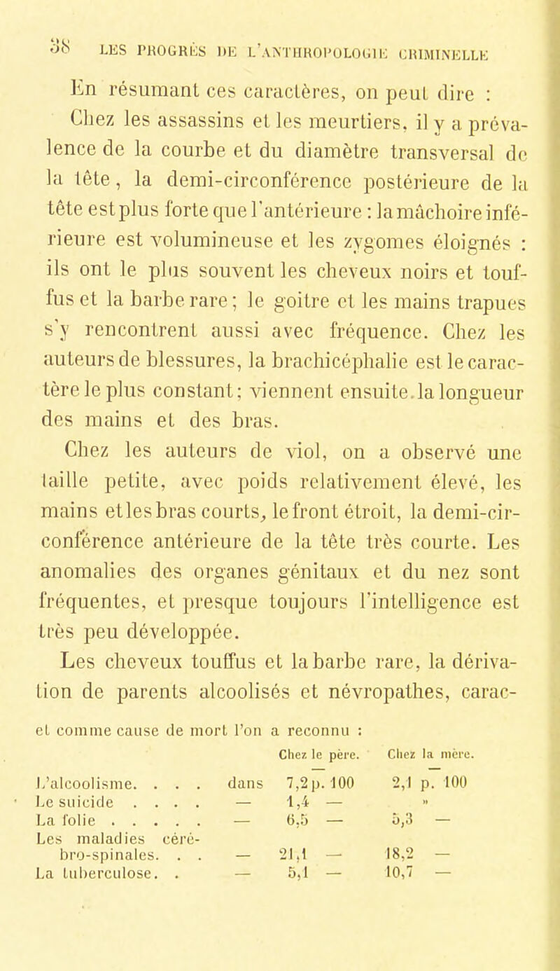 En résumant ces caracLères, on peut dire : Chez les assassins el les raeurtiers, il y a préva- lence de la courbe et du diamètre transversal do la tête, la demi-circonférence postérieure de la tête est plus forte que l'antérieure : la mâchoire infé- rieure est volumineuse et les zygomes éloignés : ils ont le plus souvent les cheveux noirs et touf- fus et la barbe rare ; le goitre et les mains trapues s'y rencontrent aussi avec fréquence. Chez les auteurs de blessures, la brachicéphalie est le carac- tère le plus constant; viennent ensuite.la longueur des mains et des bras. Chez les auteurs de viol, on a observé une taille petite, avec poids relativement élevé, les mains etlesbras courts^ le front étroit, la demi-cir- confèrence antérieure de la tète très courte. Les anomalies des organes génitaux et du nez sont fréquentes, et presque toujours l'intelligence est très peu développée. Les cheveux touffus et la barbe rare, la dériva- tion de parents alcoolisés et névropathes, carac- el comme cause de mort l'on a reconnu : J.'alcoolisme. . . . Le suicide . . . . La l'olie Les maladies céré- bro-spinales. . . La luberculose. . Chez le père. dans 7,2 p. 100 - 1,4 - - 6,5 — - 2M — - 5,1 - Chez la mère. 2,1 p. 100 5,3 — 18,2 — 10,7 —