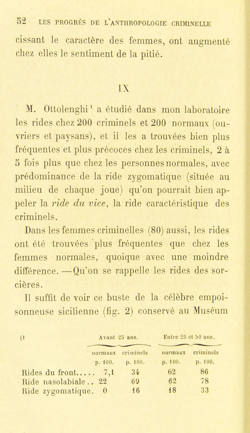 cissant le caractère des femmes, ont augmenté chez elles le sentiment de la pitié. IX M. Ottolenghi ' a étudié dans mon laboratoire les rides chez 200 criminels et 200 normaux (ou- vriers et paysans), et il les a trouvées bien plus fréquentes et plus précoces chez les criminels, 2 à S fois plus que chez les personnes normales, avec prédominance de la ride zygomatique (située au milieu de chaque joue) qu'on pourrait bien ap- peler la ride du vice, la ride caractéristique des criminels. Dans les femmes criminelles (80) aussi, les rides ont été trouvées plus fréquentes que chez les femmes normales, quoique avec une moindre différence. —Qu'on se rappelle les rides des sor- cières. Il suffit de voir ce buste de la célèbre empoi- sonneuse sicilienne (fig. 2) conservé au Muséum (1 Avant 25 ans. Entre 25 et 50 ans. normaux criminels normaux criminels p. 100. p. 100. p. 100. p. 100. Rides du front 7,1 34 62 86 Ride nasolabiale.. 22 69 62 78 Ride zygomatique. 0 i6 18 33