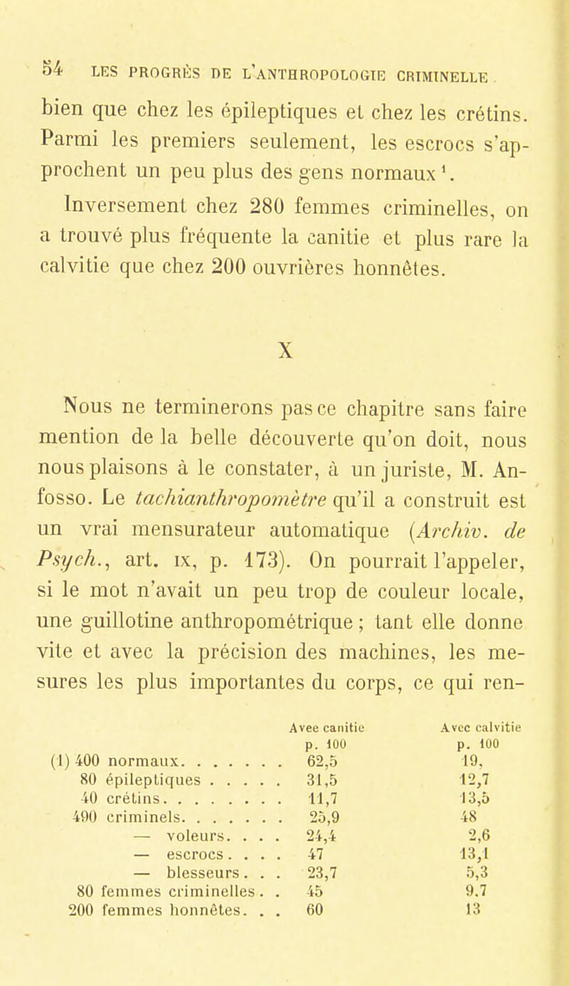 bien que chez les épileptiques et chez les crétins. Parmi les premiers seulement, les escrocs s'ap- prochent un peu plus des gens normaux *. Inversement chez 280 femmes criminelles, on a trouvé plus fréquente la canitie et plus rare la calvitie que chez 200 ouvrières honnêtes. X Nous ne terminerons pas ce chapitre sans faire mention de la belle découverte qu'on doit, nous nous plaisons à le constater, à un juriste, M. An- fosso. Le tachianthropomètre qu'il a construit est un vrai mensurateur automatique {Arcliiv. de Psych.^ art. ix, p. 173). On pourrait l'appeler, si le mot n'avait un peu trop de couleur locale, une guillotine anthropométrique ; tant elle donne vite et avec la précision des machines, les me- sures les plus importantes du corps, ce qui ren- Avee canitie Avec calvitie p. 100 p. 100 62,5 19. 31,5 12,7 . 11,7 13,0 , 25,9 48 24,4 2,6 — escrocs. . . . 47 13,1 — blesseurs. . . 23,7 5,3 80 femmes criminelles. . 45 9,7 200 femmes honnêtes. . . 60 13