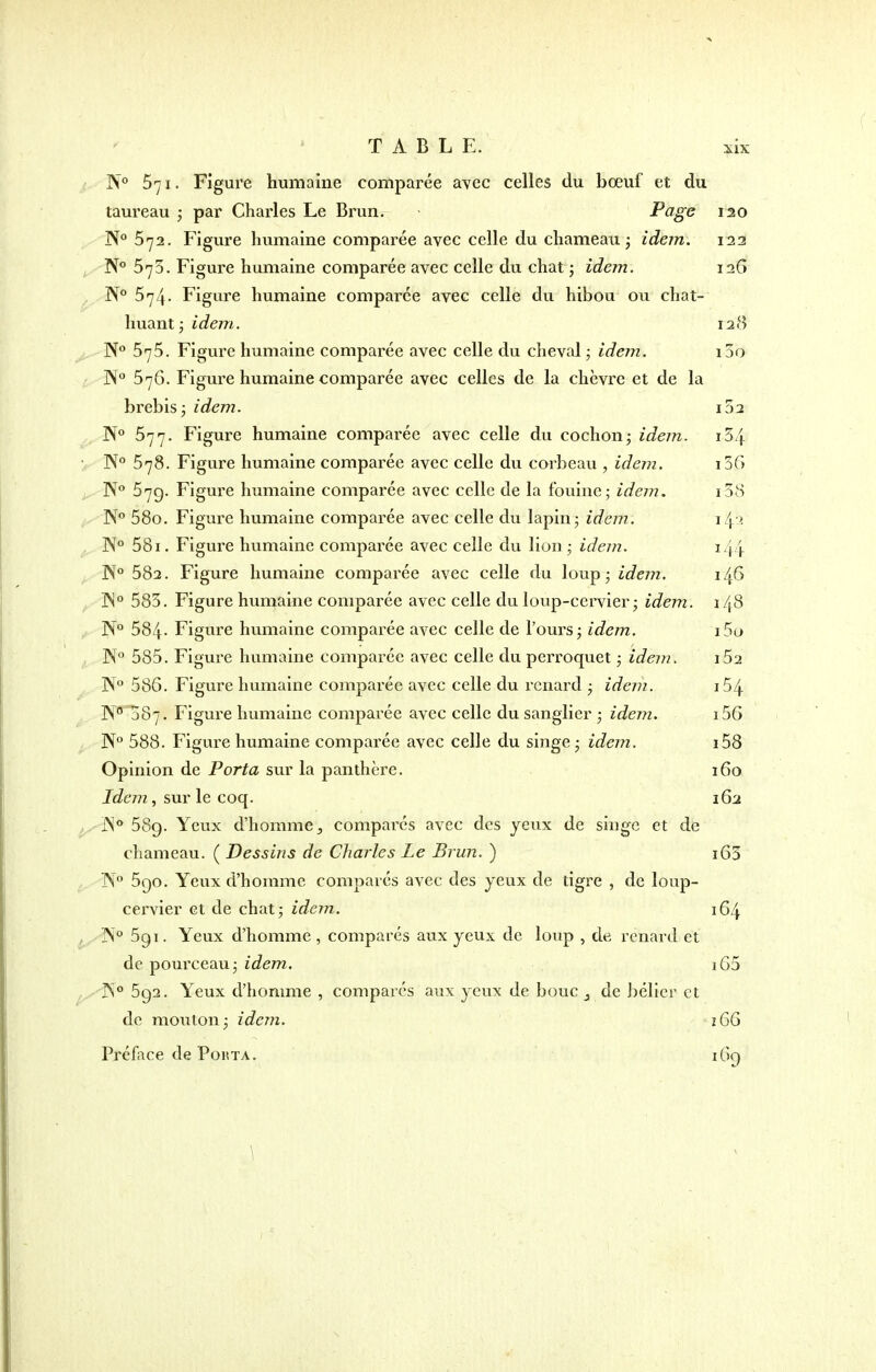 N° 571. Figure humaine comparée avec celles du bœuf et du taureau ; par Charles Le Brun. • Page 120 N° 572. Figure humaine comparée avec celle du chameau; idem. 122 N° 575. Figure humaine comparée avec celle du chat ; idem. 126 N° 574. Figure humaine comparée avec celle du hibou ou chat- Huant; idem. 128 N° 575. Figure humaine comparée avec celle du cheval ; idem. i3o N° 576. Figure humaine comparée avec celles de la chèvre et de la brebis; idem. 102 N° 577. Figure humaine comparée avec celle du cochon; idem. i54 N° 678. Figure humaine comparée avec celle du corbeau , idem. i36 N° 579. Figure humaine comparée avec celle de la fouine; idem. i38 N° 58o. Figure humaine comparée avec celle du lapin; idem. i/y:>. N° 581. Figure humaine comparée avec celle du lion ; idem. 144- 3X° 58a. Figure humaine comparée avec celle du loup; idem. 146 3N° 583. Figure humaine comparée avec celle du loup-ccrvier; idem. 148 N° 584- Figure humaine comparée avec celle de l'ours; idem. i5o N° 585. Figure humaine comparée avec celle du perroquet ; idem. ibi N° 586. Figure humaine comparée avec celle du renard ; idem. 154 N° 087. Figure humaine comparée avec celle du sanglier ; idem. i56 N° 588. Figure humaine comparée avec celle du singe ; idem. i58 Opinion de Porta sur la panthère. 160 Idem, sur le coq. 162 iN° 58g. Yeux d'homme, comparés avec des jeux de singe et de chameau. ( Dessins de Charles Le Brun. ) i63 !N° 590. Yeux d'homme comparés avec des yeux de tigre , de loup- cervier et de chat; idem. 164 ÎN° 5g 1. Yeux d'homme , comparés aux yeux de loup , de renard et de pourceau; idem. iG5 JN° 592. Yeux d'homme , comparés aux yeux de bouc 3 de bélier et de mouton ; idem. 1GG Préface de Porta. 16g