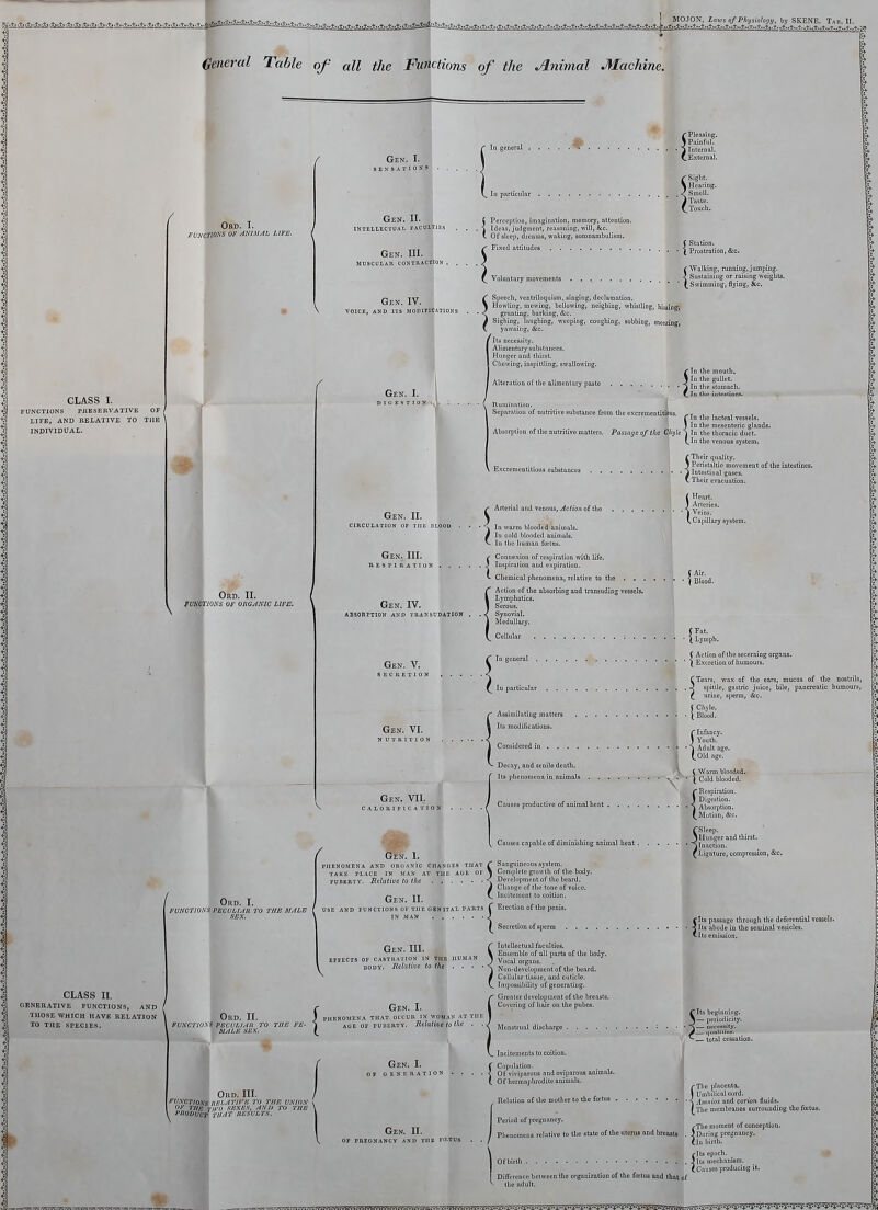 general Table of all the Functions of the Animal Machine. In general CLASS I. FUNCTIONS PItESEllVATIVE OF LIFE, AND RELATIVE TO THE INDIVIDUAL. Obd. I. FUNCTIONS OF ANIMAL LIFE. Gen. I. 'i : N S A T I O N 9 I _ In particular ^Pleasing. } Painful. • 1 Internal. C External. Sight. Hearing. Smell. Taste. Touch. Gen. 11. intellectual faculties Gen. in. MuaCULAR. CONTIlACTlON . Gen. IV. VOICE, AND ITS MODIFICATIONS Perception, imagination, memory, attention. Ideas, judgment, reasoning, will, &c. . Of sleep, drcaiDB, waking, Eoninambiilisra. ' Fixed attitudes ^ Voluntary movements C Station. ■ ( Prostration, &c. ^Walking, running,jumping. \ Sustaining or raising weiglits.  (^Swimming, flying, Sec, Gen. I. 1 1 G E S T I O '' Speech, ventriloquism, singing, declamation. k Howling, mewing, bellowing, neighing, whistling, hissing grunting, barking, &c. I Sighing, laughing, weeping, coughing, sobbing, sneezing, yawning, &c. / It;! necessity. Alimentary substances. Hunger and thirst. Chewing, inspitlling, swallowing, rln the mouth. Alteration of the alimentary paste Vu^^ ftomach, Separation of nutritive substance from the cxcremcQtitiDus. Absorption of the nutritive matters. Passae/e of the Chyle \ Excrementitious substances ' In the lacteal vessels. I In the mesenteric glands. I In the thoracic duct. [_In the venous system. ( Their quality. 1 Peristaltic movement of the intestines. J Intestinal gases, t Their evacuation. Gen. II. CIRCULATION OP THE nLOOD s I Heart. :,Afi.„ottl>o J^,.»™' In warm blooded animals. cold blooded animals. In the human fcetus. Gen. Ill n E s \ In war / In col. V In the Connexion of respiration with life. TioN } Inspiration and expiration. ' Chemical phenomena, relative to the Okd. II. FUNCTIONS OHG^NIC LIFE. Gen. IV. ABSORPTION AND TRANSUDATION Gen. V. SECRETION Action of the absorbing and transuding vessels. Lymphatics. Serous, Synovial. Medullary. Cellular ; . . I Veins. V Capillary system. (Air. ■ ) Blood. (Fat. ■ \ Lymph. ■ T 1 (Action of the secerning organs, iExcietion of humour.. lu particular Gen. VI. NUTRITION Gen. VII, CALOIIIJICATI ( Chyle, !Assimilating matters \ Blood, lis modifications. Considered in . Decay, and senile death. Its phenomena in animals C Infancy. J Youth. J Adult age. (,OId age. Causes productive of animal heat . Warm Wooded. \ Cold blooded. Respiration, lestion. Ord. I. FUNCTIONS PECULIAH TO THE MALE Gen. I. PHENOMENA AND OIK-AVIC CIIASfiES TIIAT TAKE PLACE IN MAN AT THE AGE OF PUBERTY. Relative to the Gen. II. iE AND FUNCTIONS Of THE GENITAL PARTS IN MAN Causes capable of diminishing animal heat . Sanguineous system, \ Complete growth of the body. < Development of tho beard. M Change of the tone of voice. \^ Incitement to coition. C Erection of the penis. rRospi 3 Diges • J Absorption. (^Motion, &c. rSleep, _J Hunger and thirst. • jinaction. ^Ligature, compression, &c. Secretion of apcrm fits passage through the deferential vessels, ' Its abode in the seminal vesicles, 'Its emission. CLASS II. ■ GENERATIVE FUNCTIONS, AND / THOSE WHICH HAVE RELATION TO THE Sl'ECiES. Ord. II. FVNCTlOSa PECULIAH TO THE FE- MALE SEX. Gen, III. EFFECTS OP CASTRATION IN THE HUMAN BODY. Relative to the . . • • Gen. I. PHENOMENA TIIAT OCCUR IN WOUaN ACE OF PUBEHTY, Relative to 0 Intellectual faculties. Ensemble of all parts of the body. ' Vocal organs. I Non-development of the beard. Cellular tissue, and cuticle. . Impossibility of generating. ' Greater development of the breasts. Covering of hair on the pubcs. Menstrual discharge . Ord. III. FUNCTfONS riEhATIl^E TO THE UNION OF TH/S Tiro fmXES, AND TO THE PItODUCT THAT RESULTS. Gen. I. OF OENE RATIO Gen. II. OP PREGNANCY AND THE I . Incitements to coition. Copulation, Of viviparous and oviparous animals. Of hermaphrodite animals. Relation of ihc mother to the falua . rits beginning, ^— periodicity. total cessation. fThe placenta. Umbilical cord. Amnios and con'on fluids. The membranes surrounding the ftetua. ! Period of pregnancy. Phenomena relative lo the state of the uterus and breasts /-Tlie moment of conception. ) During pregnancy. i\a birth. Difference between the organization of the foetus and that of the adult. fits ■k Its epoch, s mechanism, auscs producing it. Tears, wax of the ears, mucua of the nostrils, spittle, gastric juice, bile, pancreatic humours, urine, sperm, &c.