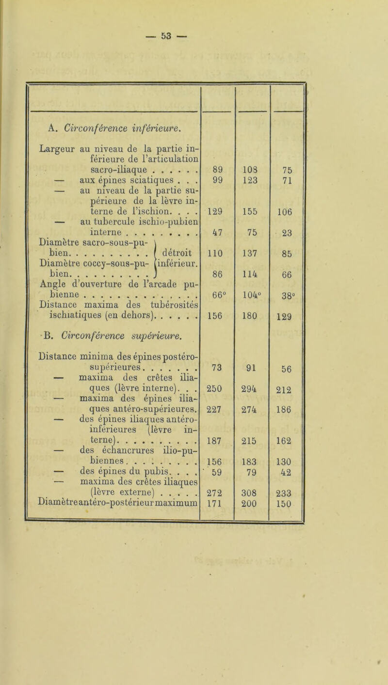 A. Circonférence inférieure. Largeur au niveau de Ja partie in- férieure de l’articulation sacro-iliaque 89 103 75 — aux épines sciatiques . . . 99 123 71 — au niveau de la partie su- périeure de la lèvre in- terne de l’ischion. . . . 129 155 106 — au tubercule ischio-pubicn interne 47 75 23 Diamètre sacro-sous-pu- \ bien r détroit 110 137 85 Diamètre coccy-sous-pu- [inférieur, bien J 86 114 66 Angle d’ouverture de l’arcade pu- bienne 66° O •4< O r—i o GO CO Distance maxima des tubérosités ischiatiques (en dehors) 156 180 129 B. Circonférence supérieure. Distance minima des épines postéro- supérieures 73 91 56 — maxima des crêtes ilia- ques (lèvre interne). . . 250 294 212 — maxima des épines ilia- ques antéro-supérieures. 227 274 186 — des épines iliaques antéro- inférieures (lèvre in- terne) 187 215 162 — des échancrures ilio-pu- biennes 156 183 130 — des épines du pubis. . . . ’ 59 79 42 — maxima des crêtes iliaques (lèvre externe) 272 308 233 Diamètre antéro-postérieur maximum 171 200 150