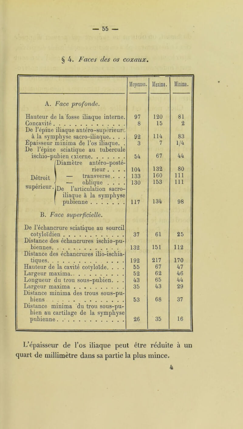 Moyennes. Maxima. Minima. A. Face profonde. Hauteur de la fosse iliaque interne. 97 120 81 Concavité . 8 15 2 De l’épine iliaque antéro-supérieure à la symphyse sacro-iliaque. . . . 92 114 83 Epaisseur De l’épine ischio-pi minima de l’os iliaque. . 3 7 1/4 sciatique au tubercule ibien externe 54 67 44 Diamètre antéro-posté- rieur . . . . 104 132 80 Détroit | — transverse . . . 133 160 111 — oblique . . . . 130 153 111 supérieur. De l’articulation sacro- iliaque à la symphyse pubienne 117 134 98 B. Face superficielle. De l’échancrure sciatique au sourcil cotyloïdien 37 61 25 Distance des échancrures ischio-pu- biennes 132 151 112 Distance des échancrures ilio-ischia- tiques 192 217 170 Hauteur de la cavité cotyloïde. . . . 55 67 47 Largeur maxima 52 62 46 Longueur du trou sous-pubien. . . 43 65 44 Largeur maxima 35 43 29 Distance minima des trous sous-pu- biens ...... 53 68 37 Distance minima du trou sous-pu- bien au cartilage de la symphyse pubienne. 26 35 16 L’épaisseur de l’os iliaque peut être réduite à un quart de millimètre dans sa partie la plus mince. 4