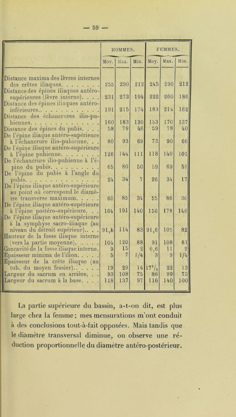 il Moy. OMME Max. S. Min. F Moy. EM ME Max. S. Min. Distance maxima des lèvres internes des crêtes iliaques Distance des épines iliaques antéro- 255 290 212 245 290 212 supérieures (lèvre interne). . . . Distance des épines iliaques antéro- 231 273 194 222 260 186 inférieures Distance des échancrures ilio-pu- 191 215 174 183 214 162 biennes 160 183 130 153 170 137 Distance des épines du pubis. . . . De l’épine iliaque antéro-supérieure 58 79 46 59 78 40 à lechancrure ilio-pubicnne. . . De l’épine iliaque antéro-supérieure à l’épine pubienne De l’échancrure ilio-pubienne à l’é- 80 93 69 73 90 66 126 144 111 118 140 101 pine du pubis De l’épine du pubis à l’angle du 65 80 50 59 69 5? pubis De l’épine iliaque antéro-supérieure au point où correspond le diamè- 24 34 7 26 34 17 tre transverse maximum De l’épine iliaque antéro-supérieure 60 85 34 55 86 30 à l’epine postéro-supérieure. . . De l’épine iliaque antéro-supérieure à la symphyse sacro-iliaque (au 164 191 140 156 178 140 niveau du détroit supérieur).. . . Hauteur de la fosse iliaque interne 91,5 114 83 91,6 105 82 (vers la partie moyenne) 104 120 88 91 108 81 Concavité de la fosse iliaque interne. 9 15 2 6,6 11 2 Epaisseur minima de l’ilion Épaisseur de la crête iliaque (au 3 7 1/4 3 9 1/4 tub. du moyen fessier) 19 29 14 171/ * 22 13 Largeur du sacrum en arrière. . . 93 108 75 86 99 73 Largeur du sacrum à la base. . . . 118 137 97 116 140 100 La partie supérieure du bassin, a-t-on dit, est plus large chez la femme; mes mensurations m’ont conduit à des conclusions tout-à-fait opposées. Mais tandis cpie le diamètre transversal diminue, on observe une ré- duction proportionnelle du diamètre antéro-postérieur.