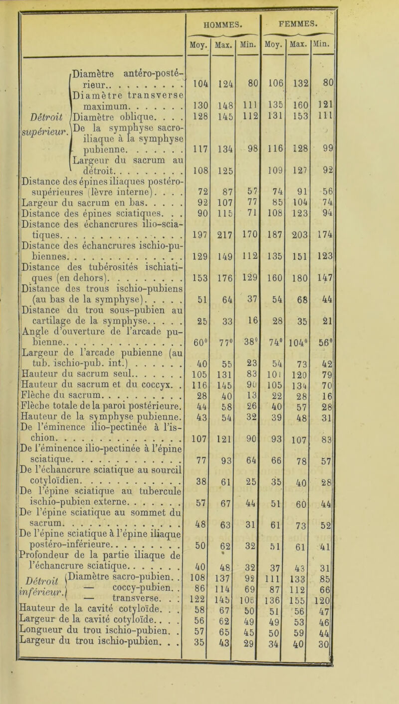 Diamètre antéro-posté- rieur Diamètre transverse maximum Détroit /Diamètre oblique. . . [supérieur. De.,.la sYmphyse sacre 1 iliaque a la symphyse pubienne Largeur du sacrum au détroit jDistance des épines iliaques postéro- supérieures fièvre interne). . . jLargeur du sacrum en bas. . . . Distance des épines sciatiques. . Distance des échancrures îlio-scia- tiques Distance des échancrures ischio-pu- biennes Distance des tubérosités ischiati— | ques (en dehors) Distance des trous ischio-pubiens (au bas de la symphyse). . . . Distance du trou sous-pubien au | cartilage de la symphyse.. . . Angle d’ouverture de l’arcade pu- bienne Largeur de l’arcade pubienne (au j tub. ischio-pub. int.) Hauteur du sacrum seul Hauteur du sacrum et du coccyx. Flèche du sacrum Flèche totale delà paroi postérieure. Hauteur de la symphyse pubienne. De l’éminence ilio-pcctinée à l’is- chion De l’éminence ilio-pectinée à l’épine sciatique De l’échancrure sciatique au sourcil cotyloïdien |De l’épine sciatique au tubercule ischio-pubien externe De l’épine sciatique au sommet du sacrum De l’épine sciatique à l’épine iliaque postéro-inférieure Profondeur de la partie iliaque de l’échancrure sciatique Détroit (Diamètre sacro-pubien. . inférieur] ~ ■ ' l — transverse. . : Hauteur de la cavité cotyloïde. . . Largeur de la cavité cotyloïde.. . . Longueur du trou ischio-pubien. . Largeur du trou ischio-pubien. . . HOMMES. FEMMES. Moy. Max. Min. Moy. Max. Min. 104 124 80 106 132 80 130 148 11 135 160 121 128 145 112 131 153 111 117 134 98 116 cO <M r=4 99 108 125 109 127 92 72 87 57 74 91 56 92 107 77 85 104 74 90 115 71 108 123 94 197 217 170 187 203 174 129 149 112 135 151 123 153 176 129 160 180 147 51 64 37 54 68 44 25 33 16 28 35 21 60° 77° 38° 74° 104° 56° 40 55 23 54 73 42 105 131 83 101 120 79 116 145 90 105 134 70 28 40 13 22 28 16 44 58 26 40 57 28 43 54 32 39 48 31 107 121 90 93 107 83 77 93 64 66 78 57 38 61 25 35 40 28 57 67 44 51 60 44 48 63 31 61 73 52 50 62 « 32 51 61 41 40 48 32 37 43 31 108 137 92 111 133 85 86 114 69 87 112 66 122 145 106 136 155 120 58 67 50 51 56 47 56 62 49 49 53 46 57 65 45 50 59 44 35 43 29 34 40 30