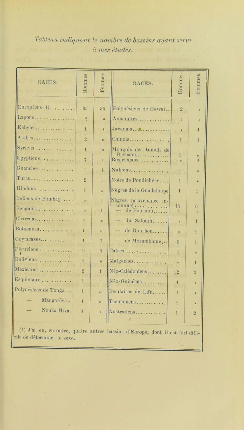 Tableau, indiquant le nombre de bassins ayant servi à mes études. CO CO CO CO RACES. s g O »—H £ ci RACES. <—• £ o K £ || O Européens 1).,. . fi 3 33 Polynésiens de Hawaï.. Lapons 9 » i j Kabyles i Javanais, .a Arabes O Chinois.. \ Syriens t . Egyptiens ...... . Barnaoul .. 3 7 1 Guanches i i Nubiens t 1 1 Turcs 0 * Hindous .... t Nègres de la Guadeloupe 1 1 I Indiens de Bombay » i Nègres (provenance in- connue) 17 1 Bengalis . » i — de Bournou Charmas t i Botocudes » — de Bourbon » » j Govtacazes 1 t — de Mozambique... 1 3 1 Péruviens 2 Cafres. . . - ♦ Boliviens i Malgaches. 1 3 » I Mexicains .... 2 1 Néo-Calédoniens 12 1 Esquimaux t » STéo-Guinéens Polynésiens de Tonga... t » Insulaires de Lifu.. . 1 a I — Maugaréva.. t » Fasmaniens 1 1 — Nouka-Hiva. i D \ustralicns / 2 | (!) J’ai eu. en outre, quatre antres bassins d’Europe, dont il est fort difa- cile de déterminer le. sexe.