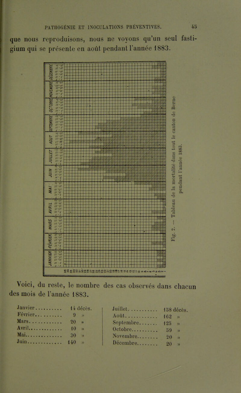 que nous reproduisons, nous ne voyons qu'un seul fasti- gium qui se présente en août pendant l'année 1883. mmm Y/jXfMVj mmwA Si iS il mw/y/A mmmv/. ISBI K \w///y/M. mmmxt, w/Am. SI mmrm. mmm'A. wmw/A mmm'//, rmw//. SSSi mfy/m mz/M'A s s s s s s s s îs s îs a A s îi s g 2 215 a ± n N=2 « «0«. ■« i N- kl a o 3 O «> ■^J 00 •73 •« t4 O ci H a a c3 !3 «5 a Voici, du reste, le nombre des cas observés dans chacun des mois de l'année 1883. Janvier 14 décès. Février 9 Mars 20 Avril 10 Mai 30 Juin 140 Juillet 158 décès. Août 162 » Septembre 123 » Octobre 59 „ Novembre 20 « Décembre 20 »