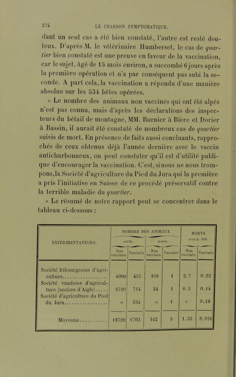 (lant un seul cas a éL6 bien conslalé, l'autre esl resl6 dou- leux. D'après M. le vétérinaire Humberset, le cas de quar- tier bien constaté est une preuve en faveur de la vaccination, car le sujet, âgé de 15 mois environ, a succombé 6 jours après la première opération et n'a par conséquent pas subi la se- conde. A part cela, la vaccination a répondu d'une manière absolue sur les 534 bêtes opérées. « Le nombre des animaux non vaccinés qui ont été alpés n'est pas connu, mais d'après les déclarations des inspec- teurs du bétail de montagne, MM. Burnier à Bière et Dorier à Bassin, il aurait été constaté de nombreux cas de quartier suivis de mort. En présence de faits aussi concluants, rappro- chés de ceux obtenus déjà l'année dernière avec le vaccin anticliarbonneux, on peut constater qu'il est d'utilité publi- que d'encourager la vaccination. C'est,sinous ne nous trom- pons,la Société d'agriculture du Pied du Jura qui la première a pris l'initiative en Suisse de ce procédé préservatif contre la terrible maladie du quartier. « Le résumé de notre rapport peut se concentrer dans le tableau ci-dessous : NOMBRE DES ANIMAUX MORTS EXPÉRIMENTATEURS. POUR 100 ALPES. MORTS. Non Vaccinés Non Vaccinés Non Vaccinés vaccinés. vaccinés. vaccinés. Société fribourgeoise d'agri- 4000 4oo 108 1 2.7 0.22 Société vaudoise d'agricul- 6720 714 34 1 0.5 0.14 Société d'agriculture du Pied » 534 » 1 » 0.18 18720 1703 142 3 1.32 0.076