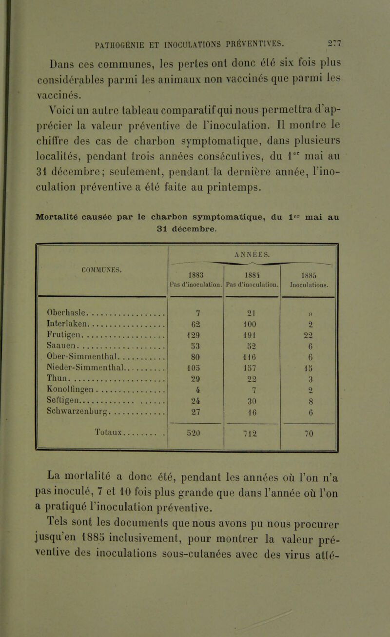 Dans ces communes, les pertes ont donc été six fois plus considérables parmi les animaux non vaccinés que parmi les vaccinés. Voici un autre tableau comparatif qui nous permettra d'ap- précier la valeur préventive de l'inoculation. Il montre le chiffre des cas de charbon symptomatique, dans plusieurs localités, pendant trois années consécutives, du T' mai au 31 décembre; seulement, pendant la dernière année, l'ino- culation préventive a été faite au printemps. Mortalité causée par le charbon symptomatique, du l^r mai au 31 décembre. ANNÉES. COMMUNES. 1884 1883 1885 Pas d'inoculation. Pas d'inoculation. Inoculations. 7 21 » 62 100 2 129 191 22 53 52 6 80 116 6 Nieder-Sinimenthal 105 157 15 Thun 29 22 3 Konolfingen 4 7 2 24 30 8 Schwarzenburg 27 16 6 520 712 70 La mortalité a donc été, pendant les années où l'on n'a pas inoculé, 7 et 10 fois plus grande que dans l'année où l'on a pratiqué l'inoculation préventive. Tels sont les documents que nous avons pu nous procurer jusqu'en 1885 inclusivement, pour montrer la valeur pré- ventive des inoculations sous-cutanées avec des virus atlé-