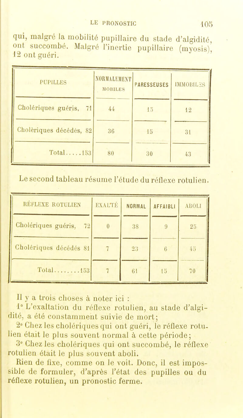 qui, malgré la mobilité pupillaire du stade d'algidité, ont succombé. Malgré l'inertie pupillaire (myosis)' J2 ont guéri. PUPILLES i\ORMALEME.\T MOBILES PARESSEUSES IMMOBILÏS Cholériques guéris, 71 44 la 12 Cholériques décédés, 82 36 15 31 Total 1S3 80 30 43 Le second tableau résume l'étude du réflexe rotulien. RÉFLEXE ROTULIEN EXALTÉ NORMAL AFFAIBLI AUOLI Cholériques guéris, 72 0 38 9 25 Cholériques décédés SI 7 23 6 /i5 Total lo3 7 61 15 70 Il y a trois choses à noter ici : 1° L'exaltation du réflexe rotulien, au stade d'algi- dité, a été constamment suivie de mort; 2° Chez les cholériques qui ont guéri, le réflexe rotu- lien était le plus souvent normal à cette période; 3° Chez les cholériques qui ont succombé, le réflexe rotulien était le plus souvent aboli. Rien de fixe, comme on le voit. Donc, il est impos- sible de formuler, d'après l'état des pupilles ou du réflexe rotulien, un pronostic ferme.