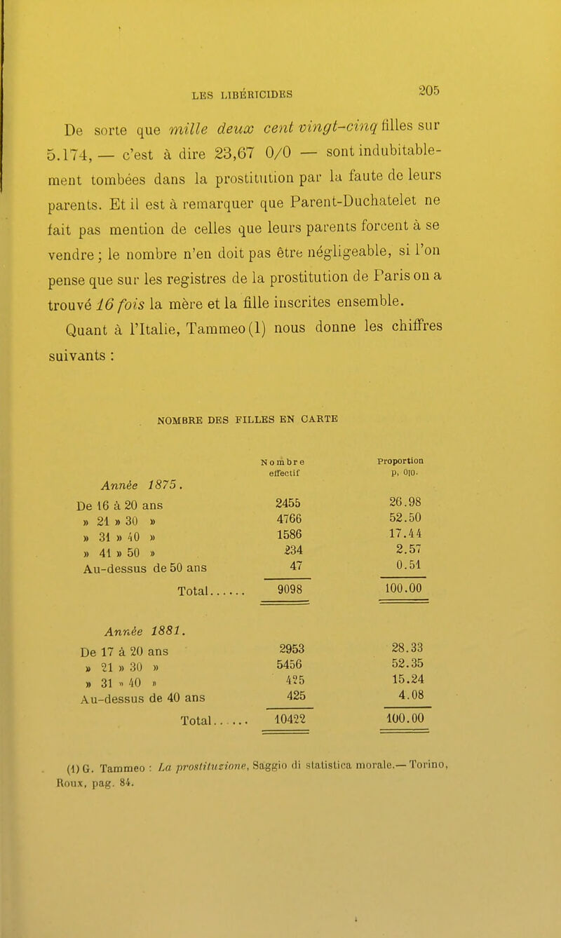 De sorte que mille deux cent vingt-cinq filles sur 5.174, _ c'est à dire 23,67 0/0 — sont indubitable- ment tombées dans la prostitution par la faute de leurs parents. Et il est à remarquer que Parent-Duchatelet ne fait pas mention de celles que leurs parents forcent à se vendre ; le nombre n'en doit pas être négligeable, si l'on pense que sur les registres de la prostitution de Paris on a trouvé 16 fois la mère et la fille inscrites ensemble. Quant à l'Italie, Tammeo (1) nous donne les chiffres suivants : NOMBRE DES FILLES EN CARTE Nombre Proportion effectif p, Oio. Année 1875, De 16 à 20 ans 2455 26.98 » 21 » 30 » 4766 52.50 » 31 » 40 » 1586 17.44 » 41 » 50 » m 2.57 Au-dessus de 50 ans Al 0.51 Total.... 9098 100.00 Année 1881. De 17 à 20 ans 2953 28.33 » 21 » 30 » 5456 52.35 » 31 ^ 40 » 425 15.24 Au-dessus de 40 ans 425 4.08 Total 10422 100.00 (1)G. Tammeo : /m prosUtiizione, Saggio di statistica morale.—Torino, Roux, pag. 84.