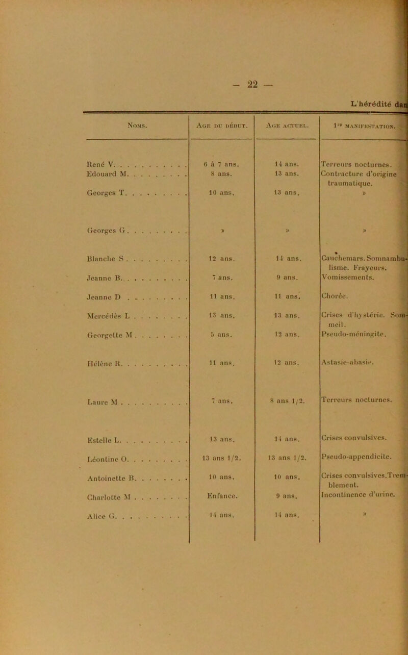 L’hérédité dan Noms. Agi? ni: nÉmrr. Agk actuel. 1“ MAMFlïSTATIOK. René V 6 à 7 ans. 14 ans. Terreurs nocturnes. , Edouard M 8 ans. 13 ans. Contracture d’origine traumatique. Georges T 10 ans. 13 ans. )> Georges G » » » Blanche S 12 ans. 14 ans. • Cauchemars. Somnambu- lisnie. Frayeurs. Jeanne B 7 ans. 9 ans. Vomissements. Jeanne D . . Il ans. 11 ans. Chorée. Mcrcédès I 13 ans. 13 ans. Crises d'hystérie. Soni- meil. George tte M 5 ans. 12 ans. Escudo- méningite. Hélène R 11 ans. 12 ans. Astasie-nbasie. Laure \1 7 ans. 8 ans 1 / 2. Terreurs nocturnes. Estelle L 13 ans. 1 i ans. Crises convulsives. Léontine 0 13 ans 1/2. 13 ans 1 /2. Pseudo-appendicite. Antoinette B 10 ans. 10 ans. Crises convulsives.Trem- blement. Charlotte M Enfance. 9 ans. Incontinence d’urine. Alice G • 14 ans. 14 ans. >»