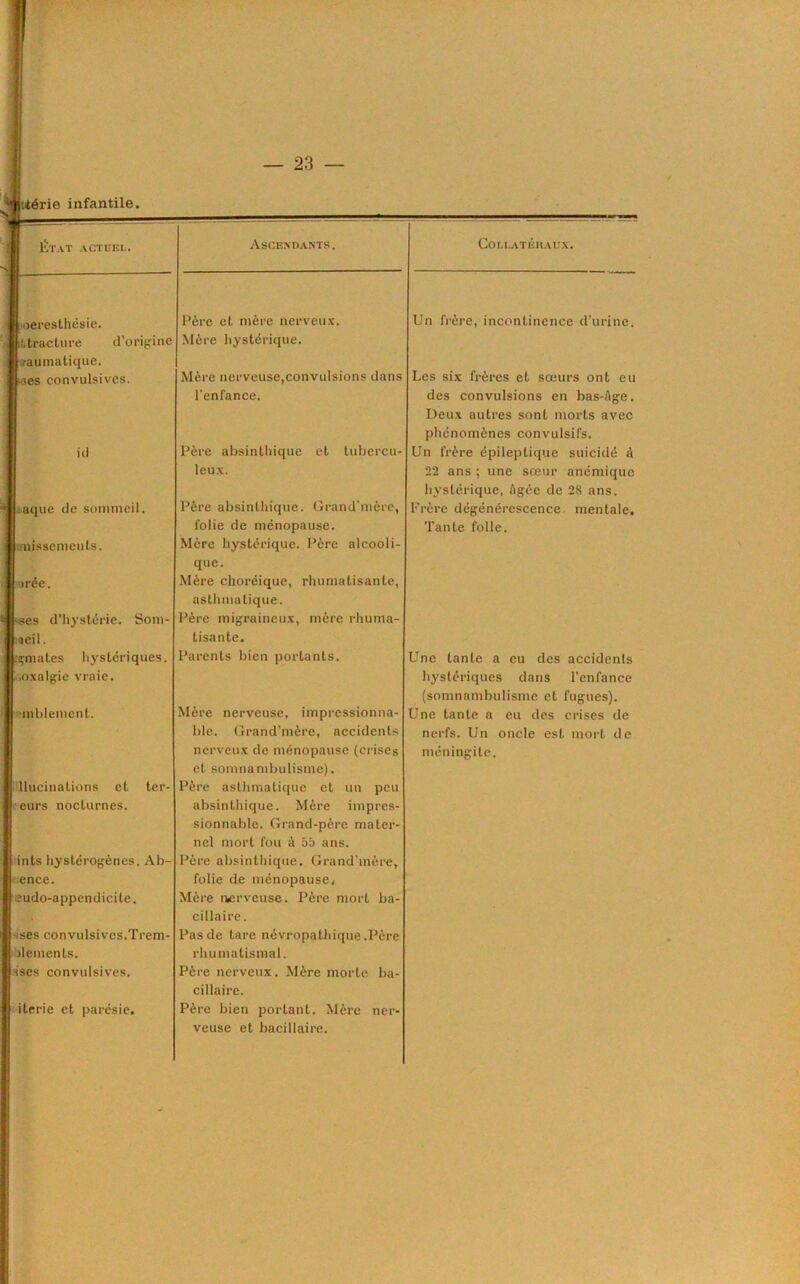 litérie infantile. Etat actükl. j oeresthésie. Ltracture d’origine I raumatique. ses convulsives, id iaque de sommeil. I missemcnls. Iarée. -ses d’hystérie. Som- Jiaeil. limâtes hystériques. ,oxalgie vraie. j ■mblement. liucinalions et ter 1 eurs nocturnes. j ints hystérogènes. Ab- ence. ïudo-appendicile. l ises convulsivcs.Trem- jlements. l-ises convulsives, iterie et parésie. Ascendants. Père et mère nerveux. Mère hystérique. Mère nerveuse,convulsions dans l'enfance. Père ahsinthique et tubercu- leux. Père ahsinthique. Grand'mère, folie de ménopause. Mère hystérique. Père alcooli- que. Mère choréique, rhumatisante, asthmatique. Père migraineux, mère rhuma- tisante. Parents bien portants. Mère nerveuse, impressionna- ble. Grand’mère, accidents nerveux de ménopause (crises et somnambulisme). Père asthmatique et un peu ahsinthique. Mère impres- sionnable. Grand-père mater- nel mort fou à 5b ans. Père ahsinthique. Grand’mère, folie de ménopause, Mère nerveuse. Père mort ba- cillaire. Pas de tare névropathique .Père rhumatismal. Père nerveux. Mère morte ba- cillaire. Père bien portant. Mère ner- veuse et bacillaire. COLI.ATKlt.W.W. Un frère, incontinence d’urine. Les six frères et sœurs ont eu des convulsions en bas-âge. Deux autres sont morts avec phénomènes convulsifs. Un frère épileptique suicidé â 22 ans ; une sœur anémique hystérique, âgée de 2S ans. Frère dégénérescence mentale. Tante folle. Une tante a eu des accidents hystériques dans l’enfance (somnambulisme et fugues). Une tante a eu des crises de nerfs. Un oncle est mort de méningite.