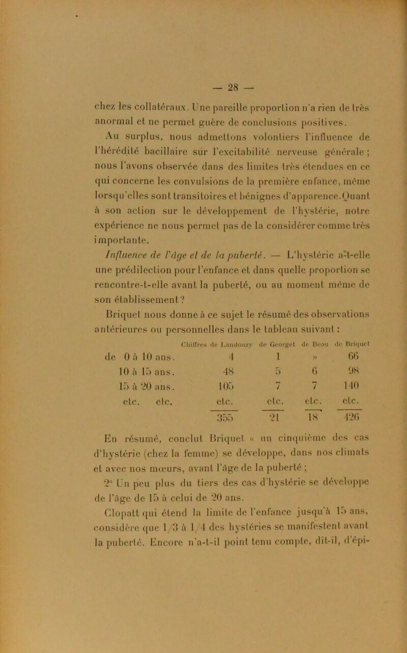 chez les collatéraux. T ne pareille proportion n’a rien de très anormal et ne permet guère de conclusions positives. Au surplus, nous admettons volontiers l’influence de l’hérédité bacillaire sur l’excitabilité nerveuse générale ; nous l’avons observée dans des limites très étendues en ce qui concerne les convulsions de la première enfance, même lorsqu’elles sont transitoires et bénignes d’apparence.Ouant à son action sur le développement de l’hystérie, notre expérience ne nous permet pas de la considérer comme très i mportante. Influence de l'âge el de la puberté. — L’hystérie a-t-elle une prédilection pour l’enfance et dans quelle proportion se rencontre-t-elle avant la puberté, ou au moment même de son établissement? Briquet nous donne à ce sujet le résumé des observations antérieures ou personnelles dans le tableau suivant : Chiffres de Landouzy de Georget de Beau de Briquet de 0 à 10 ans. 4 1 » 66 10 à 15 ans. 48 5 6 98 15 à 20 ans. 105 7 7 140 etc. etc. etc. etc. etc. etc. 355 21 18' 126 En résumé, conclut Briquet « un cinquième des cas d’hystérie (chez la femme) se développe, dans nos climats et avec nos mœurs, avant l’âge de la puberté ; 2° Un peu plus du tiers des cas d’hystérie se développe de l’âge de 15 à celui de 20 ans. Clopatt qui étend la limite de l’enfance jusqu à lo ans, considère que 1/3 à 1/4 des hystéries se manifestent avant la puberté. Encore n’a-t-il point tenu compte, dit-il, d épi-