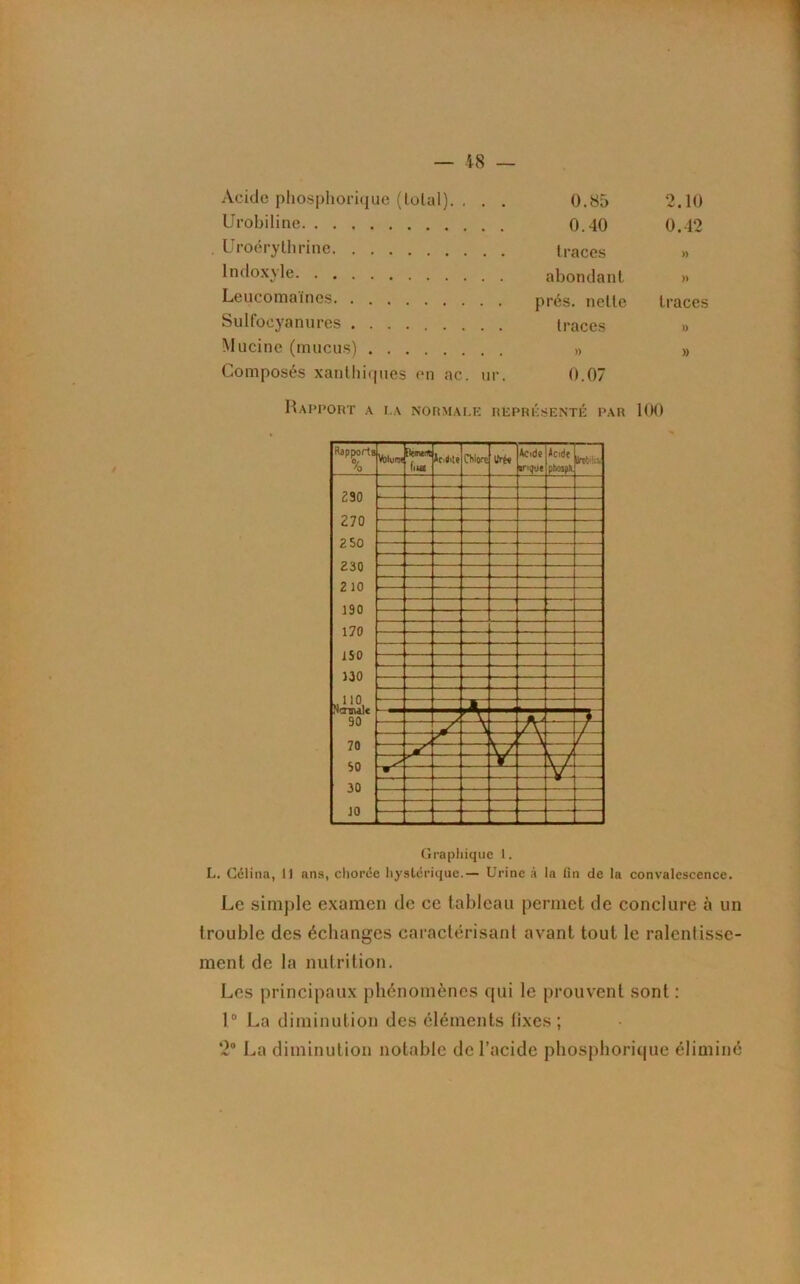 Acide phosphorique (total). . . . 0.85 2.10 Urobiline 0.12 Uroérythrine » lndoxyle . . abondant » Leucomaïnes. . . . traces Sulfocyanures .... )) Mucine (mucus) . . » » Composés xanthiques en ac. ur. 0.07 Rapport a la normale représenté par 100 Rapports Volurw fentrt w Ac.rtite Clilore Ac»de viçue •O 1* P ilreVi* 290 270 2 50 230 2 10 190 170 150 130 90 70 50 30 10 j rr aJ f * \ A / . * / __ v/ i_ 1 nr XJ rwr- V Graphique 1. L. Célina, Il ans, chorée hystérique.— Urine à la fin de la convalescence. Le simple examen do ce tableau permet de conclure à un trouble des échanges caractérisant avant tout le ralentisse- ment de la nutrition. Les principaux phénomènes qui le prouvent sont : 1° La diminution des éléments fixes; *2° La diminution notable de l’acide phosphorique éliminé