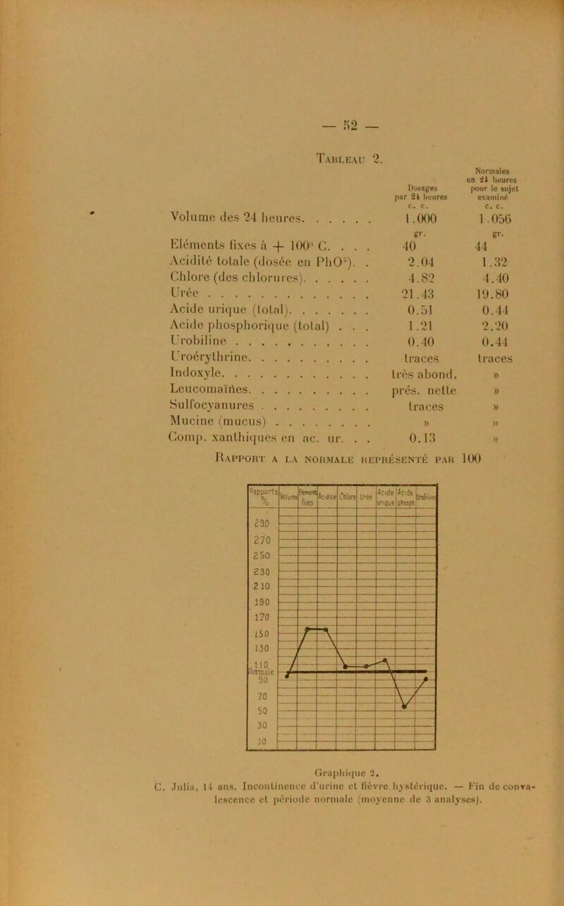 Volume des 24 heures Dosages par 2t lioures c. c. 1.000 Normales en il lieures pour le sujet examiné c. c. 1.050 Eléments fixes à 100° C. . . . er- 40 pr- 44 Acidité totale (dosée en PhO5). . 2.04 1.32 Chlore (des chlorures) 4.82 4.40 Urée 21.43 19.80 Acide urhjue (total) 0.51 0.44 Acide phosphorique (total) . . . 1.21 2.20 Urobiline 0.40 0.44 Uroérythrine traces traces Indoxyle très abond. » LcucomaïUcs prés, nette » Sulfocyanures traces » Mucine (mucus) )) » Comp. xanthiques en ac. ur. . . 0.13 » Rapport a la normale représenté par 100 Graphique 2. C. Julia, I l ans. Incontinence d’urine et fièvre hystérique. — Fin de conva- lescence et période normale (moyenne de 3 analyses).