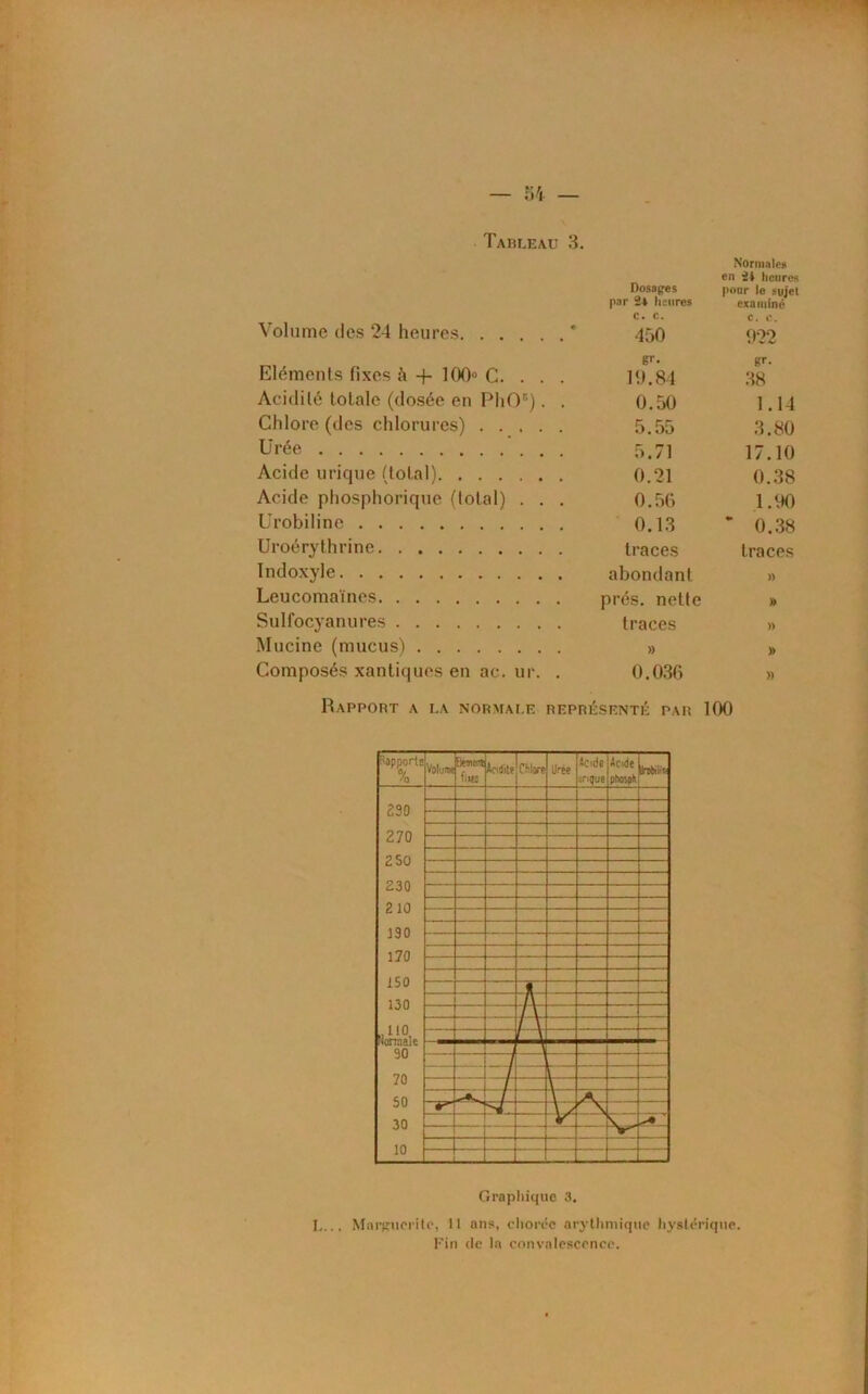 Tableau 3. Volume des 24 heures. . . . Dosages par 2» heures c. c. 450 Normale» en heures pour le sujet examiné c. c. 922 Eléments fixes à + 100° G. . gr. 10.84 gr. 38 Acidité totale (dosée en PhOr) • • 0.50 1.14 Chlore (des chlorures) . . . 5.55 3.80 Urée 17.10 Acide urique étotal) 0.21 0.38 Acide phosphorique (total) . 0.56 1.90 Urobiline * 0.38 Uroérythrine traces Indoxyle . abondant » Leu comaï nés » Sulfocyanures » Mucine (mucus) » Composés xantiques en ac. ur. 0.036 » Rapport a la normale REPRÉSENTÉ PAR 100 Rapports 0/ 'o Volume ftwierrï fi «5 Acidité Chlore Urée Acide urique phovptij 230 270 250 230 210 190 170 150 130 flonnsle 90 70 50 30 10 * A \ / \ 1 1 _ Graphique 3. ].... Marguerite, 11 ans, chorée arythmique hystérique. Fin <le In convalescence.