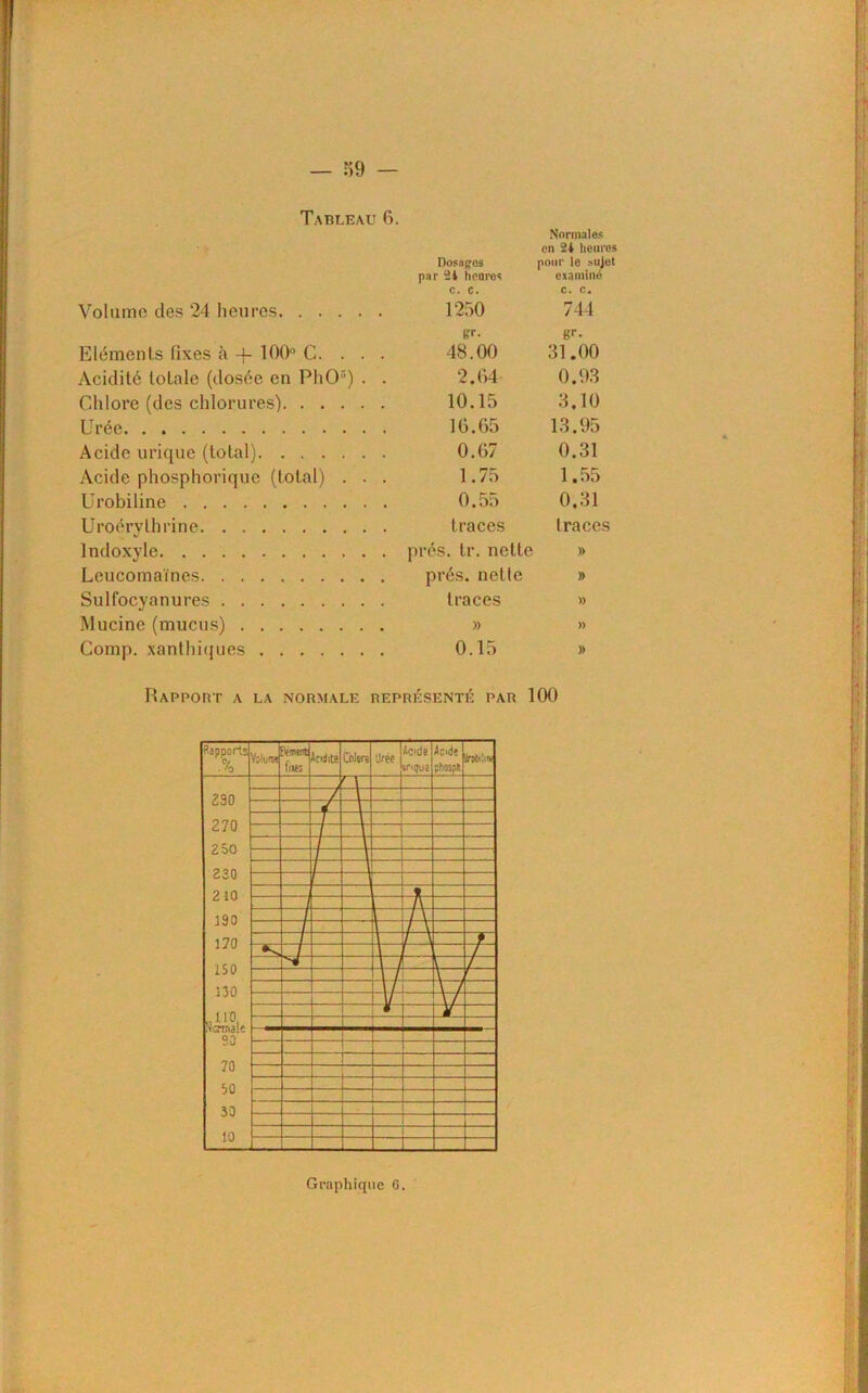 Tableau 6. Normales en 2t heures Dosages pour le sujet par 2i heures examiné c. c. c. c. Volume des 24 heures 1250 744 «r. fe'f- Eléments fixes à -}- 100° G. . . 48.00 31.00 Acidité totale (dosée en PhO') . 2.04 0.93 Chlore (des chlorures) 10.15 3.10 Urée 10.65 13.95 Acide urique (total) 0.07 0.31 Acide phosphorique (total) . . 1.75 1.55 Urobiline 0.55 0.31 Uroérvlhrine traces traces lndoxyle . prés. tr. nette » Leucomaïnes prés, nette » Sulfocyanures traces » Mucine (mucus) . » » Comp. xanthiques 0.15 » Rapport a la normale représenté par 100