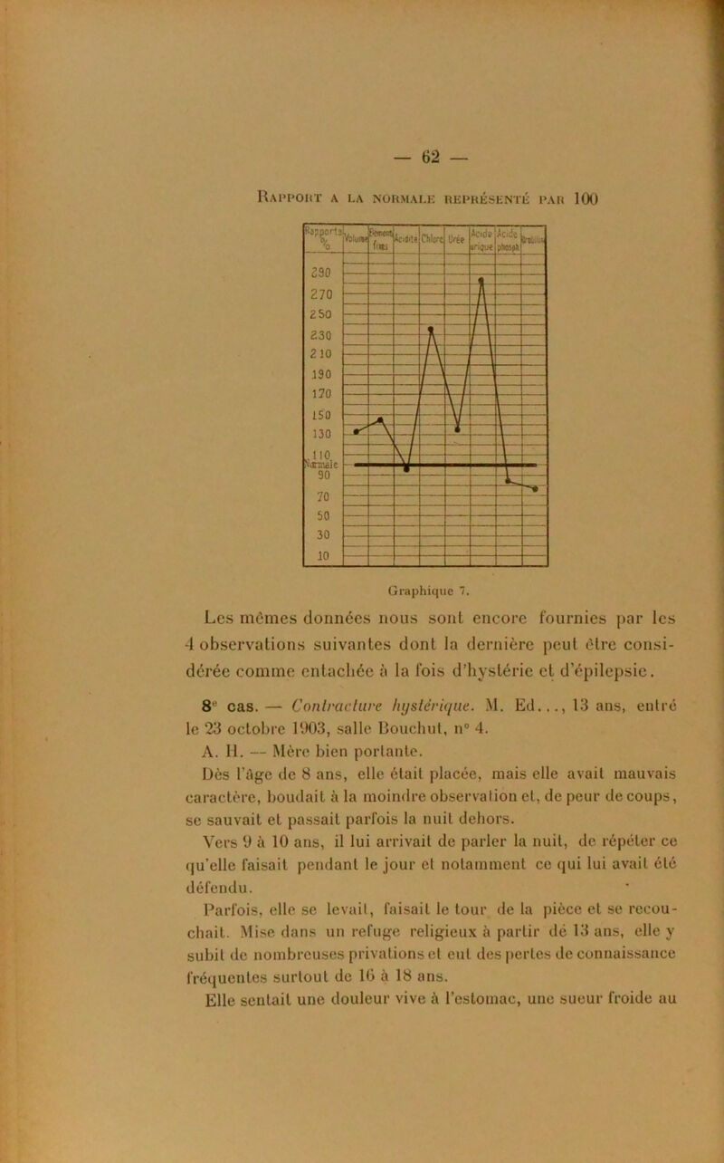 Rapport a la normale représenté par 100 Les mêmes données nous sont encore fournies par les 4 observations suivantes dont la dernière peut être consi- dérée comme entachée à la fois d’hystérie et d’épilepsie. 8e cas. — Contracture hystérique. M. Ed..13 ans, entré le 23 octobre 1003, salle Bouclnit, n° 4. A. II. — Mère bien portante. Dès l’âge de 8 ans, elle était placée, mais elle avait mauvais caractère, boudait à la moindre observation et, de peur de coups, se sauvait et passait parfois la nuit dehors. Vers 9 à 10 ans, il lui arrivait de parler la nuit, de répéter ce qu'elle faisait pendant le jour et notamment ce qui lui avait été défendu. Parfois, elle se levait, faisait le tour de la pièce et se recou- chait. Mise dans un refuge religieux à partir dé 13 ans, elle y subit de nombreuses privations et eul des pertes de connaissance fréquentes surtout de 10 à 18 ans. Elle sentait une douleur vive à l’estomac, une sueur froide au